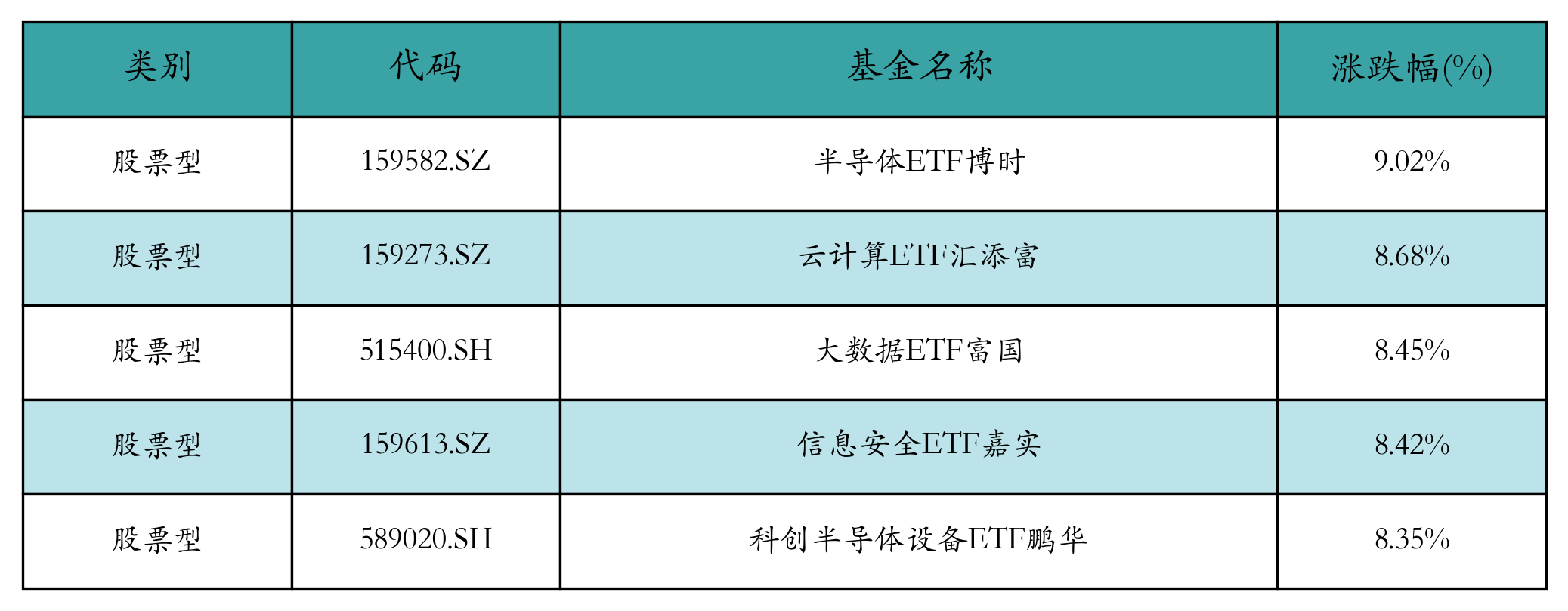 涨幅前五