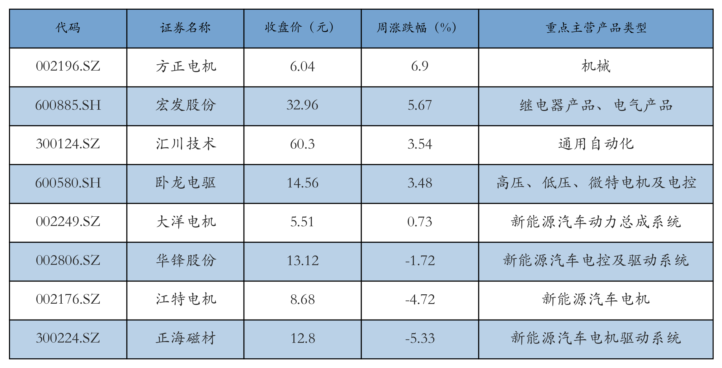 电机电控表格