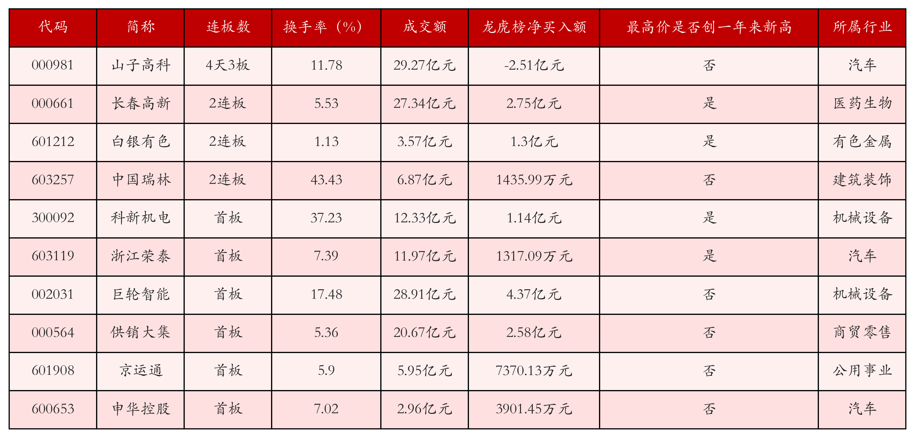 强势个股