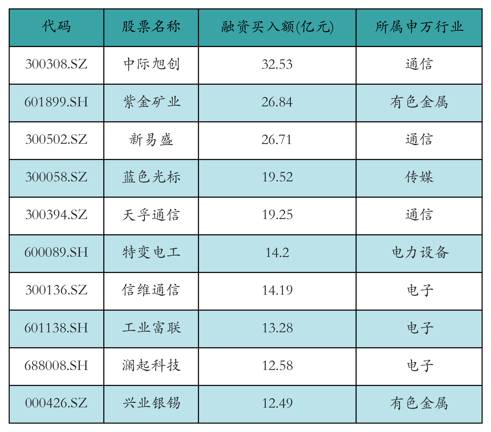 融资买入额前10个股