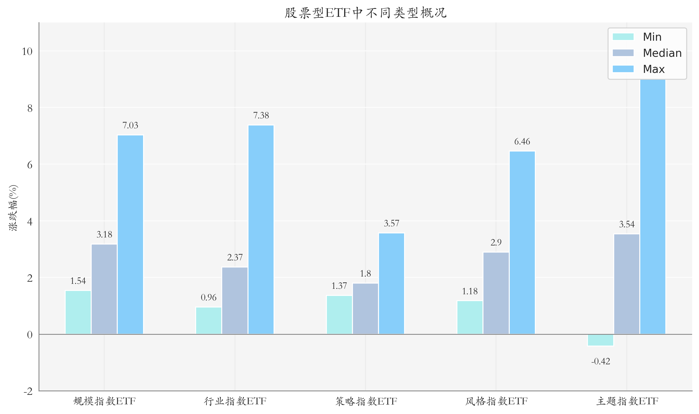 ETF整體表現柱狀圖