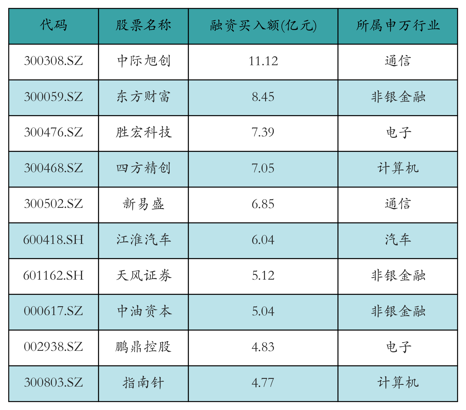融资买入额前10个股