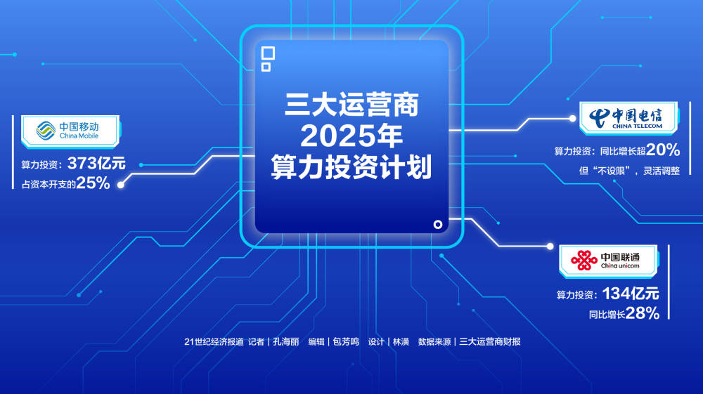 投資激增 運(yùn)營(yíng)商“豪賭”算力高端局