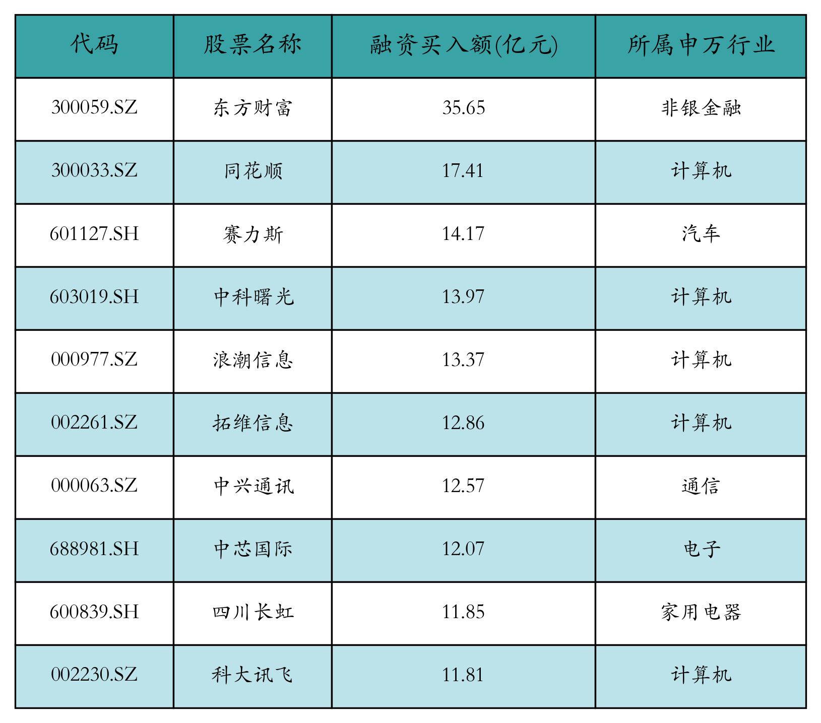 融资买入额前10个股