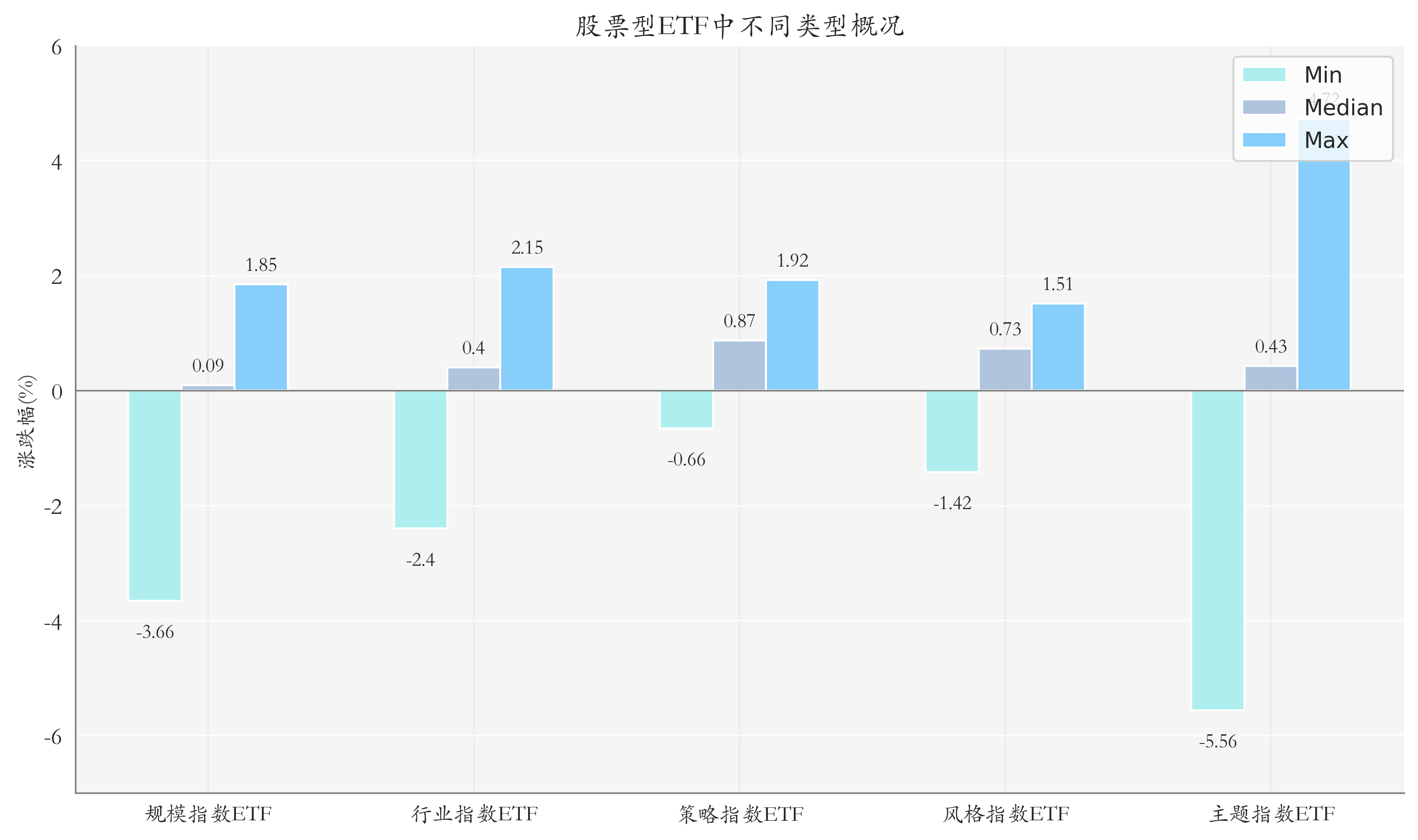 ETF整体表现柱状图