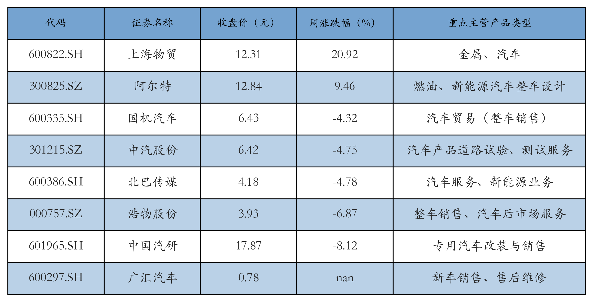 汽车服务及其他表格