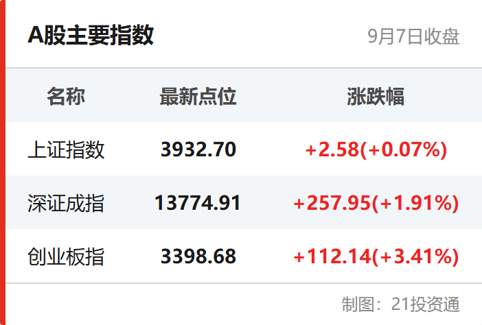 A股主要指数