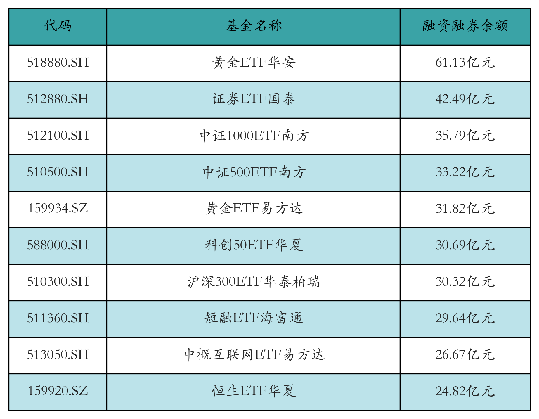 融资融券余额前10