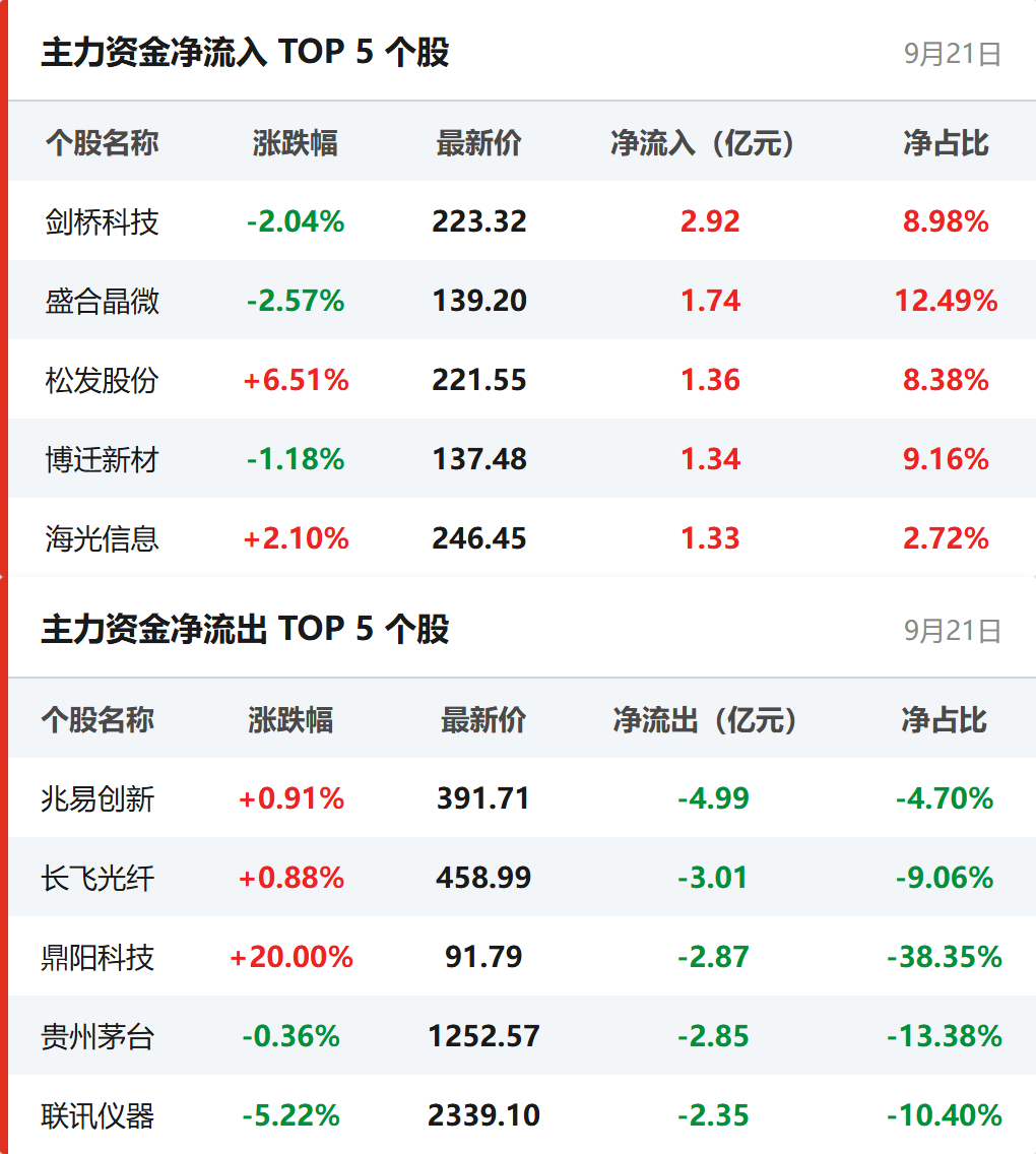个股资金流向