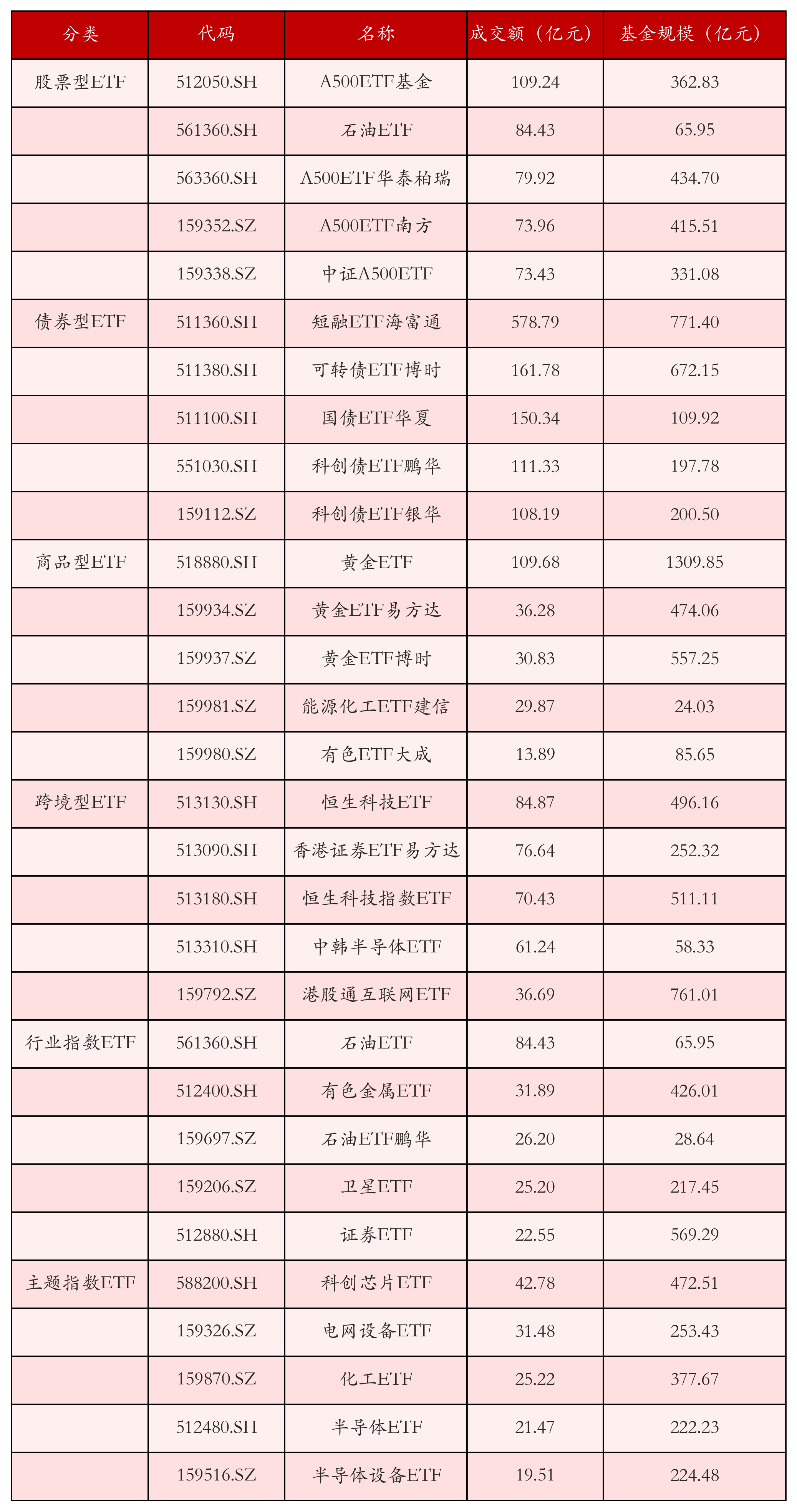 不同类别ETF成交情况