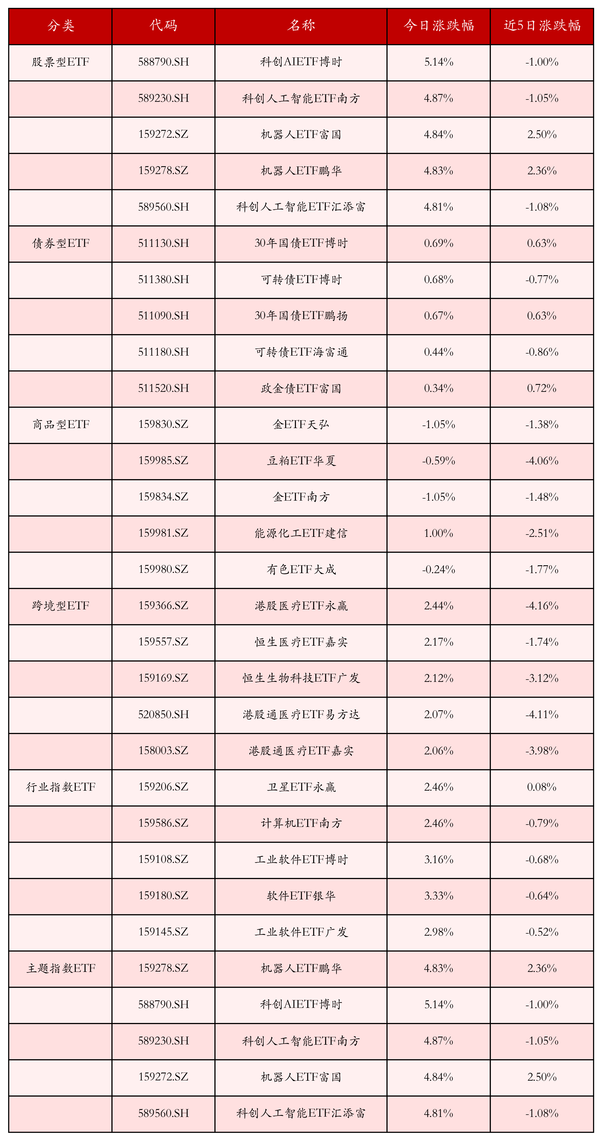 不同类别ETF涨跌幅top5