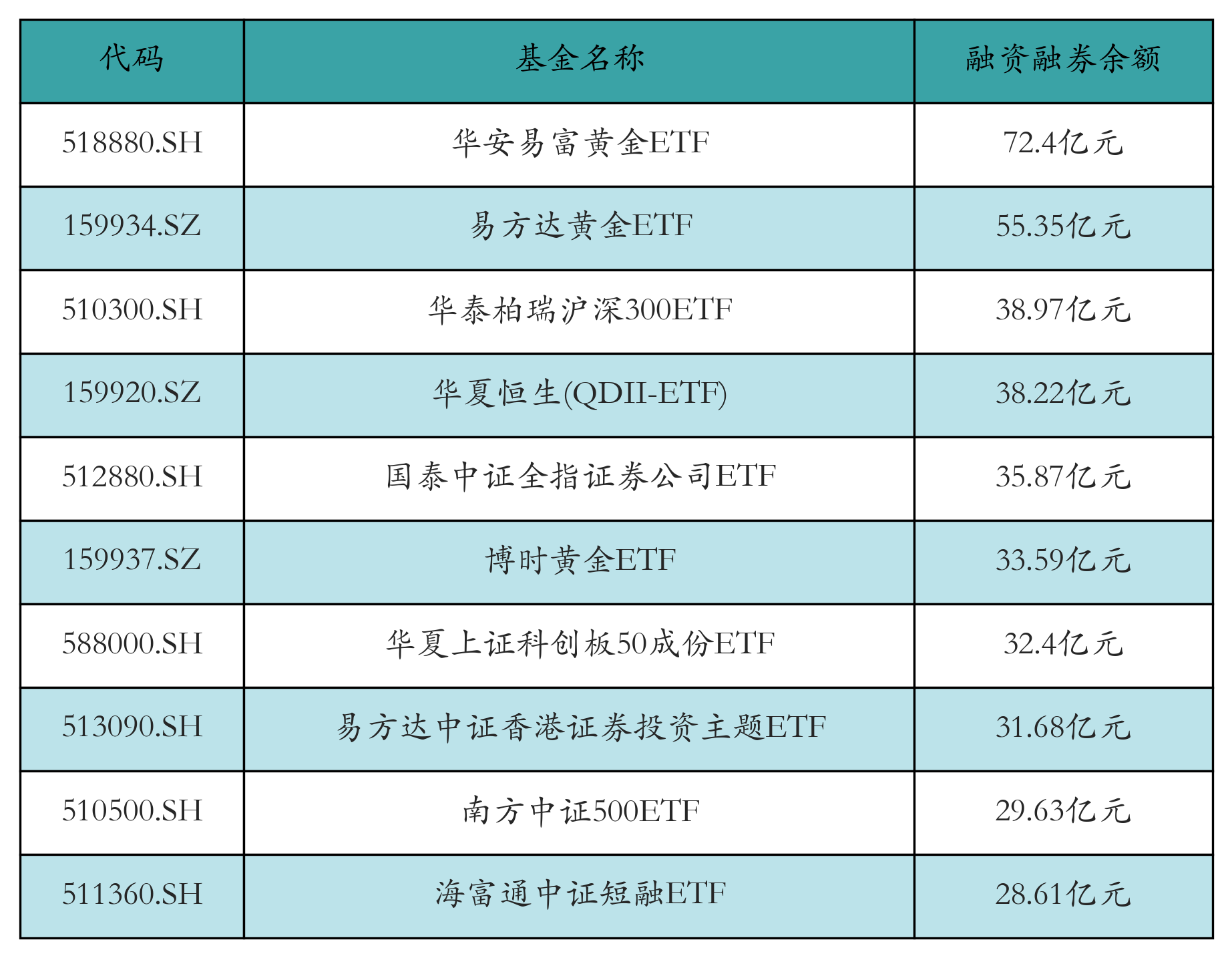 融资融券余额前10