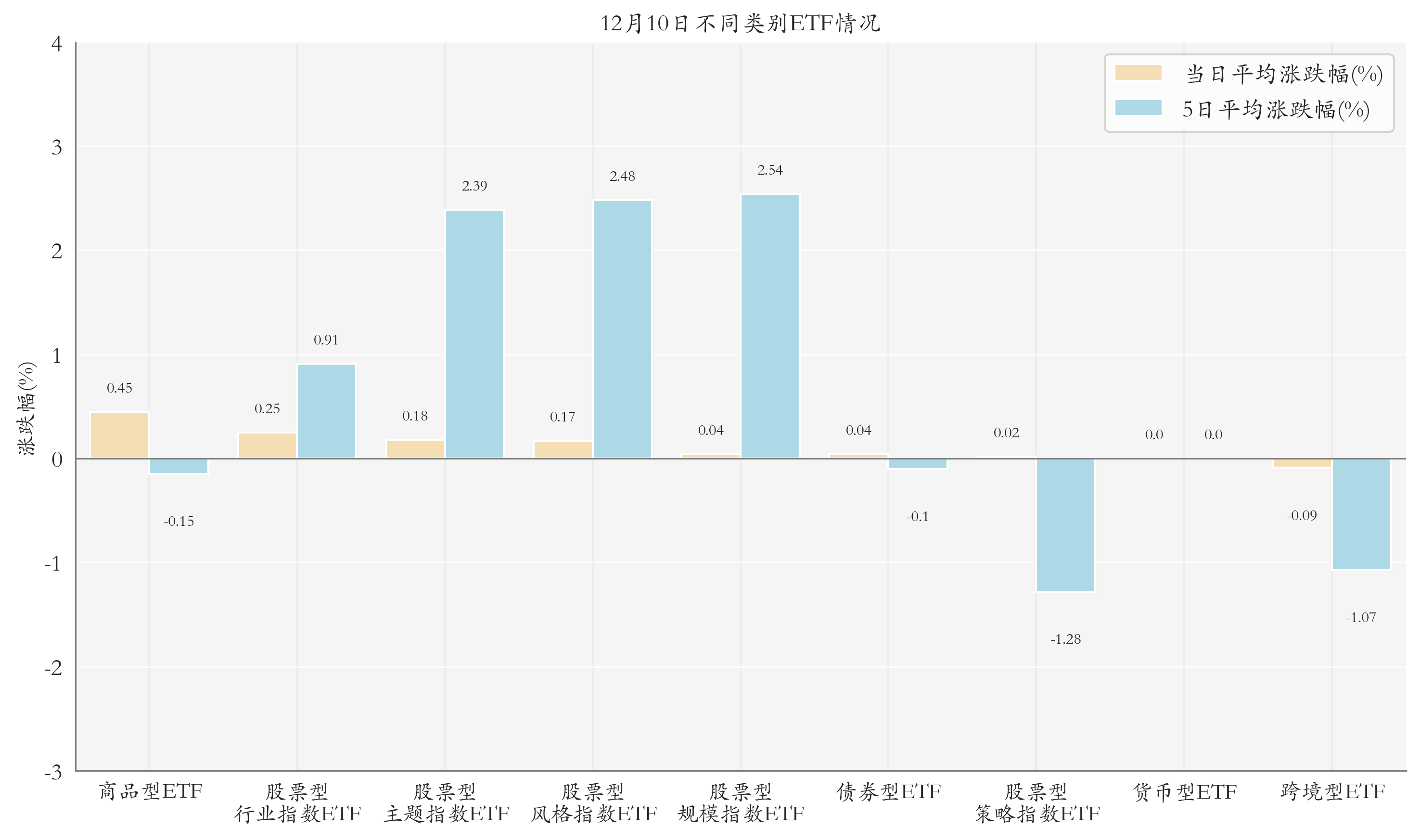不同类别ETF情况