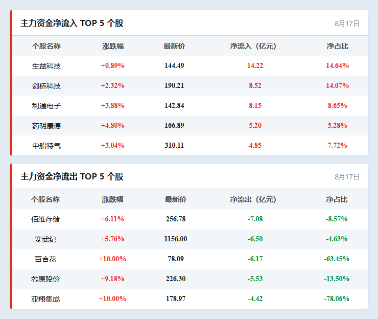 个股资金流向
