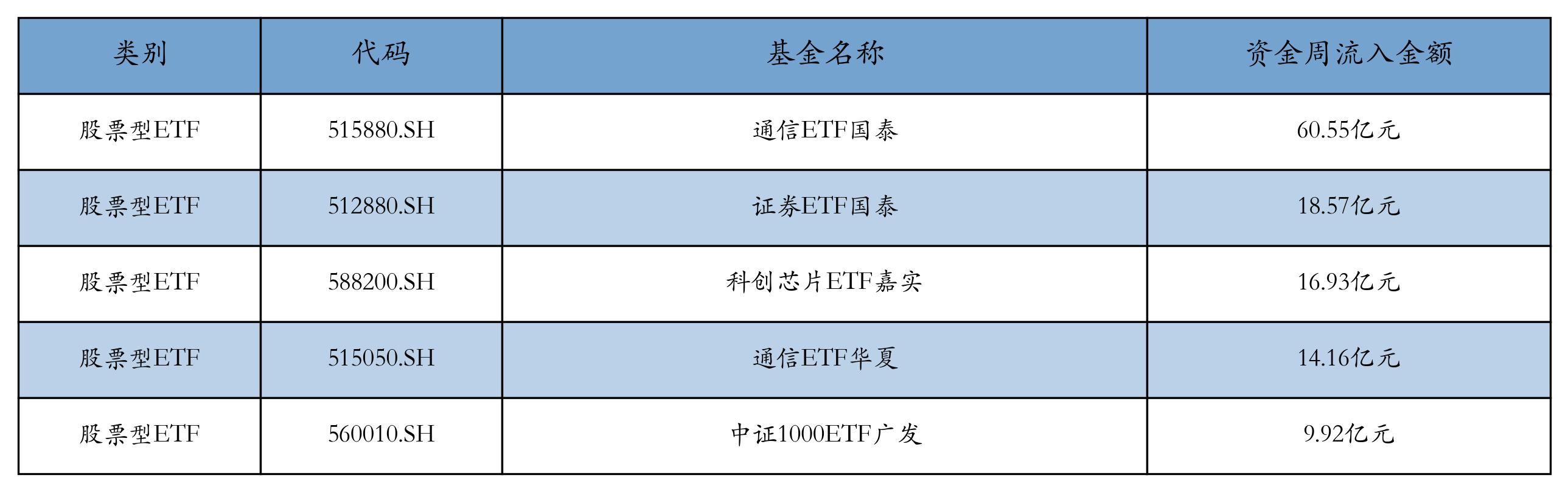 流入前五