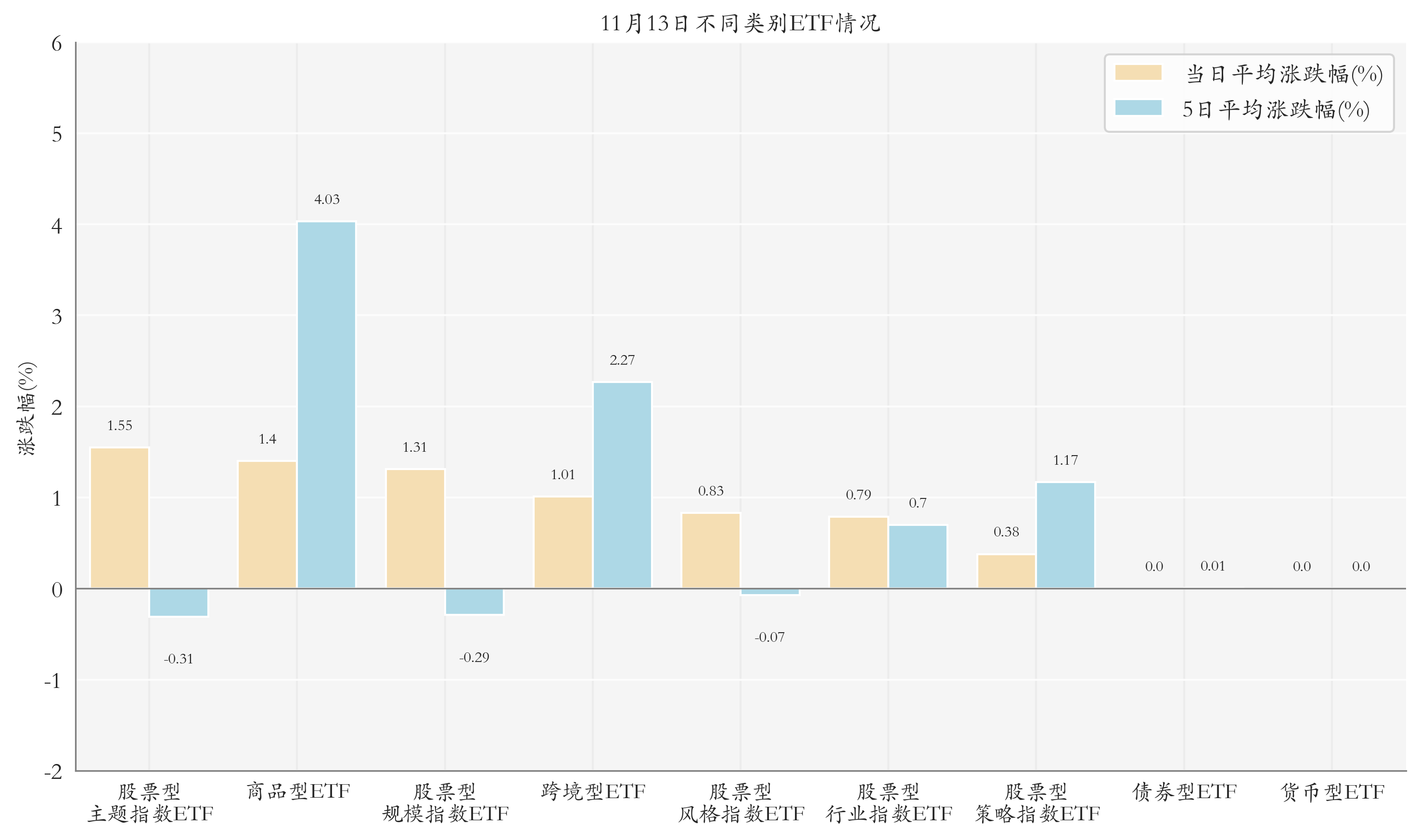 不同类别ETF情况