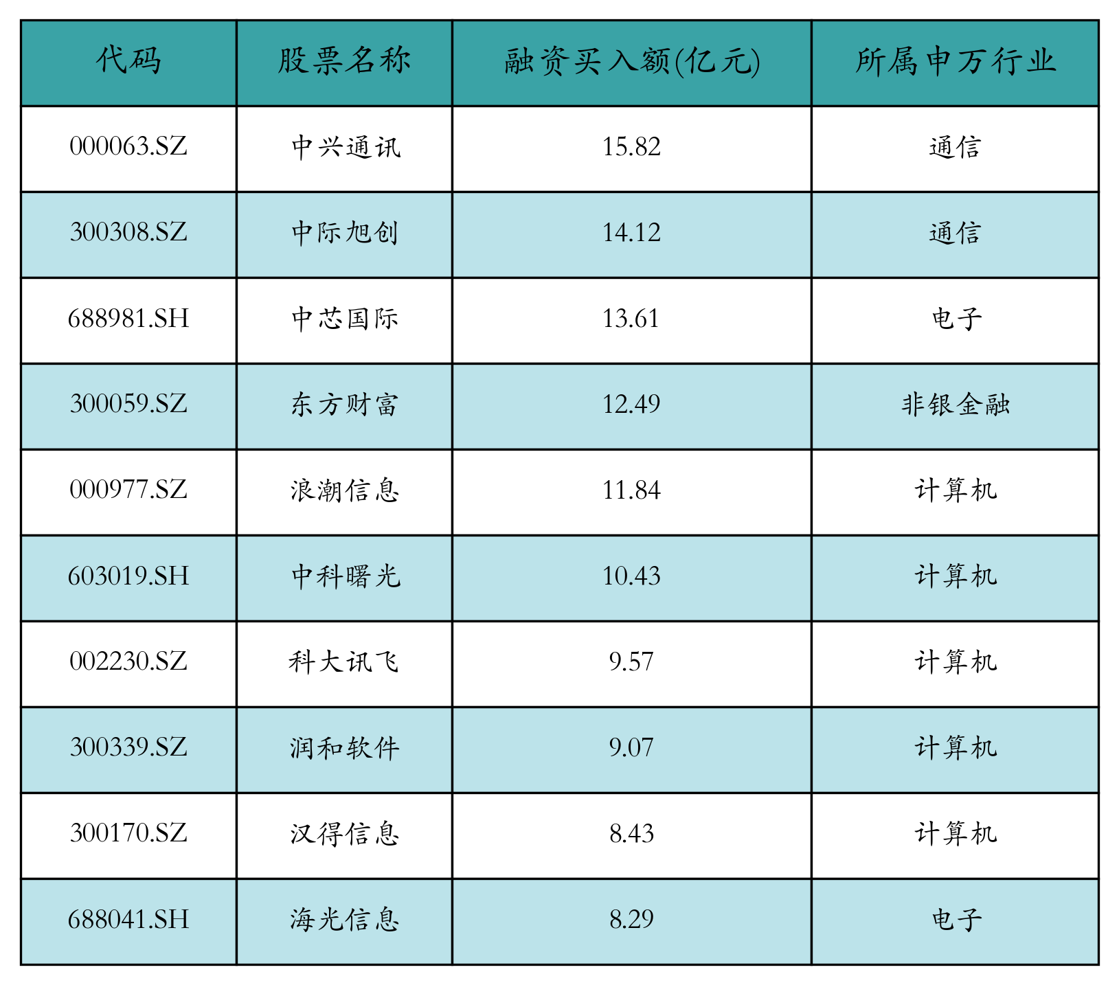 融资买入额前10个股