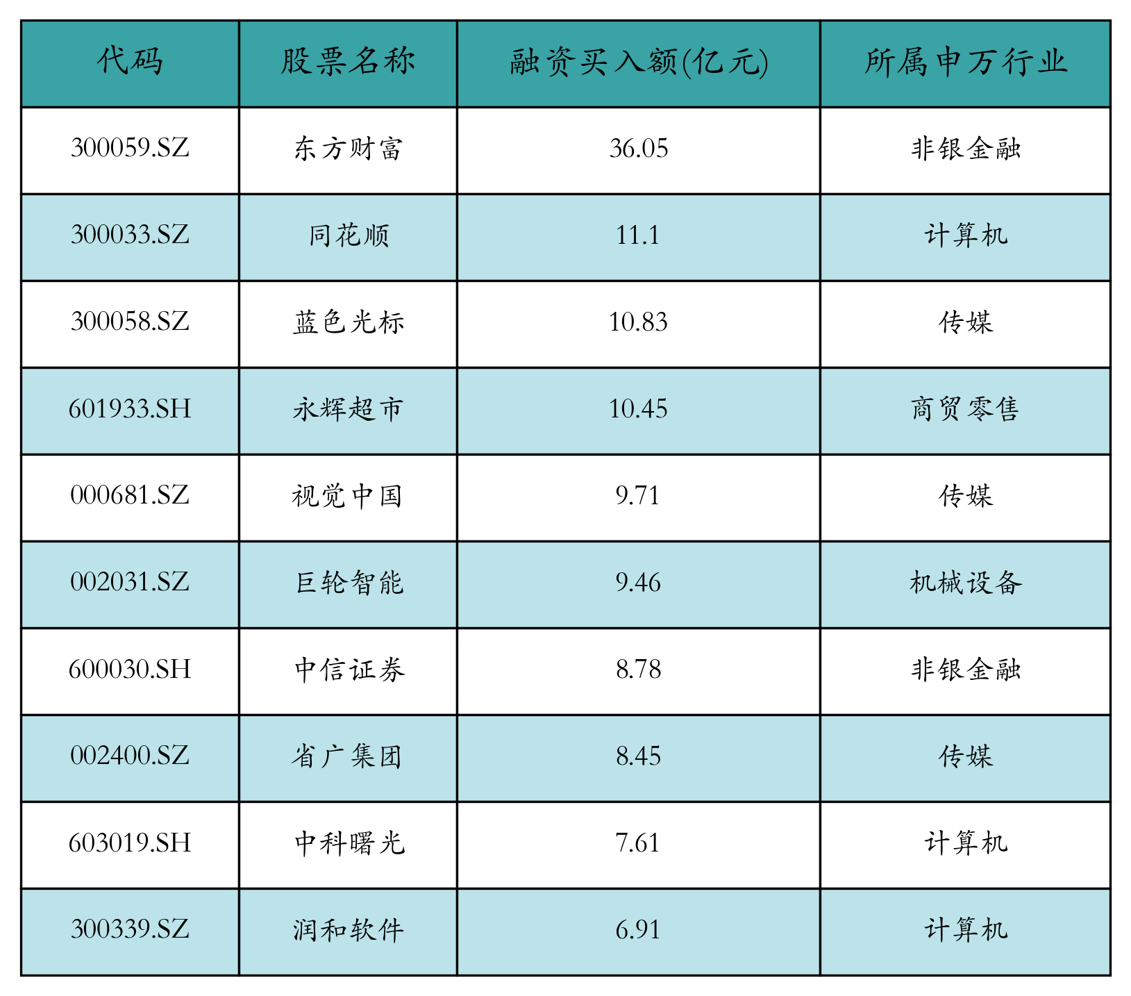 融资买入额前10个股