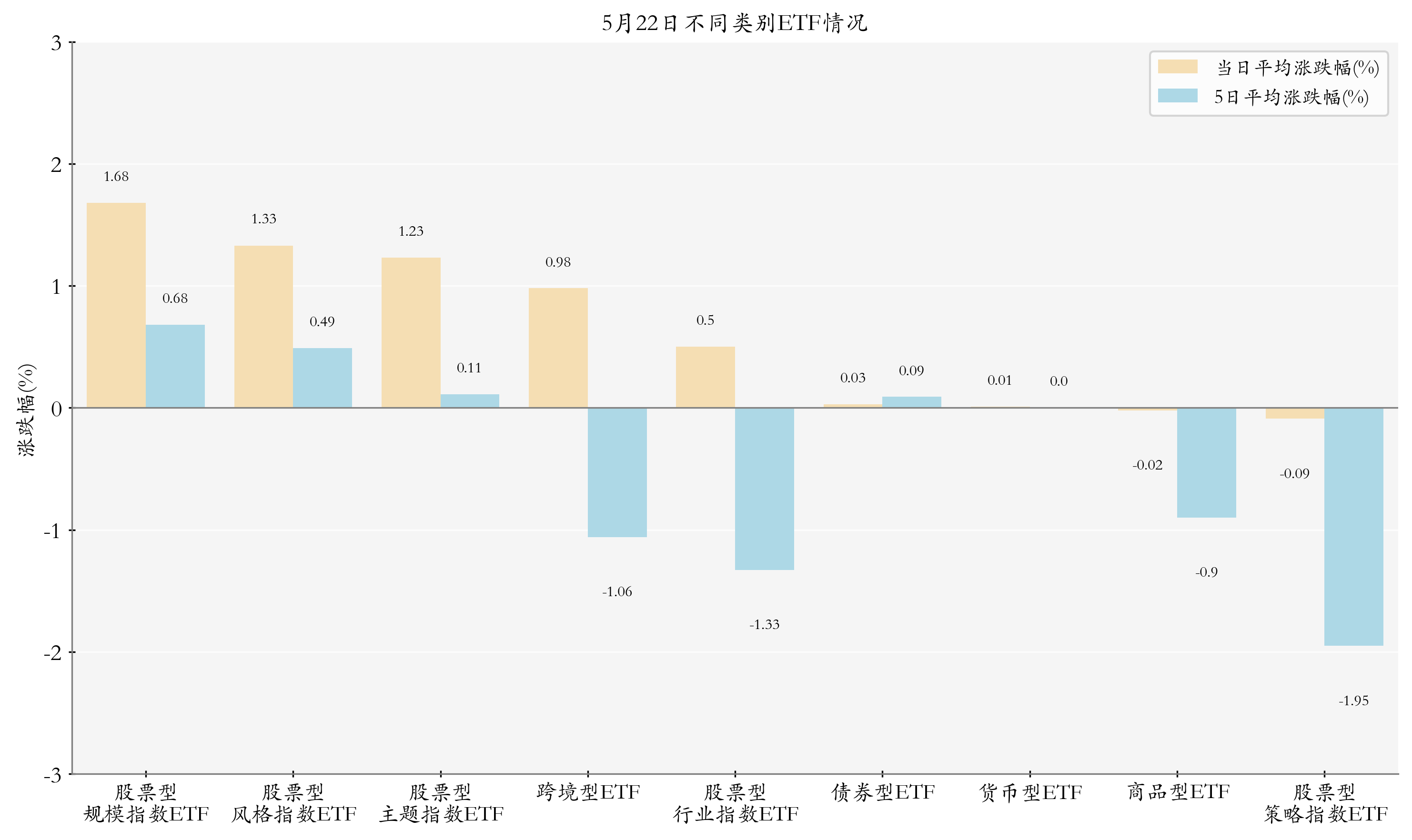 不同类别ETF情况