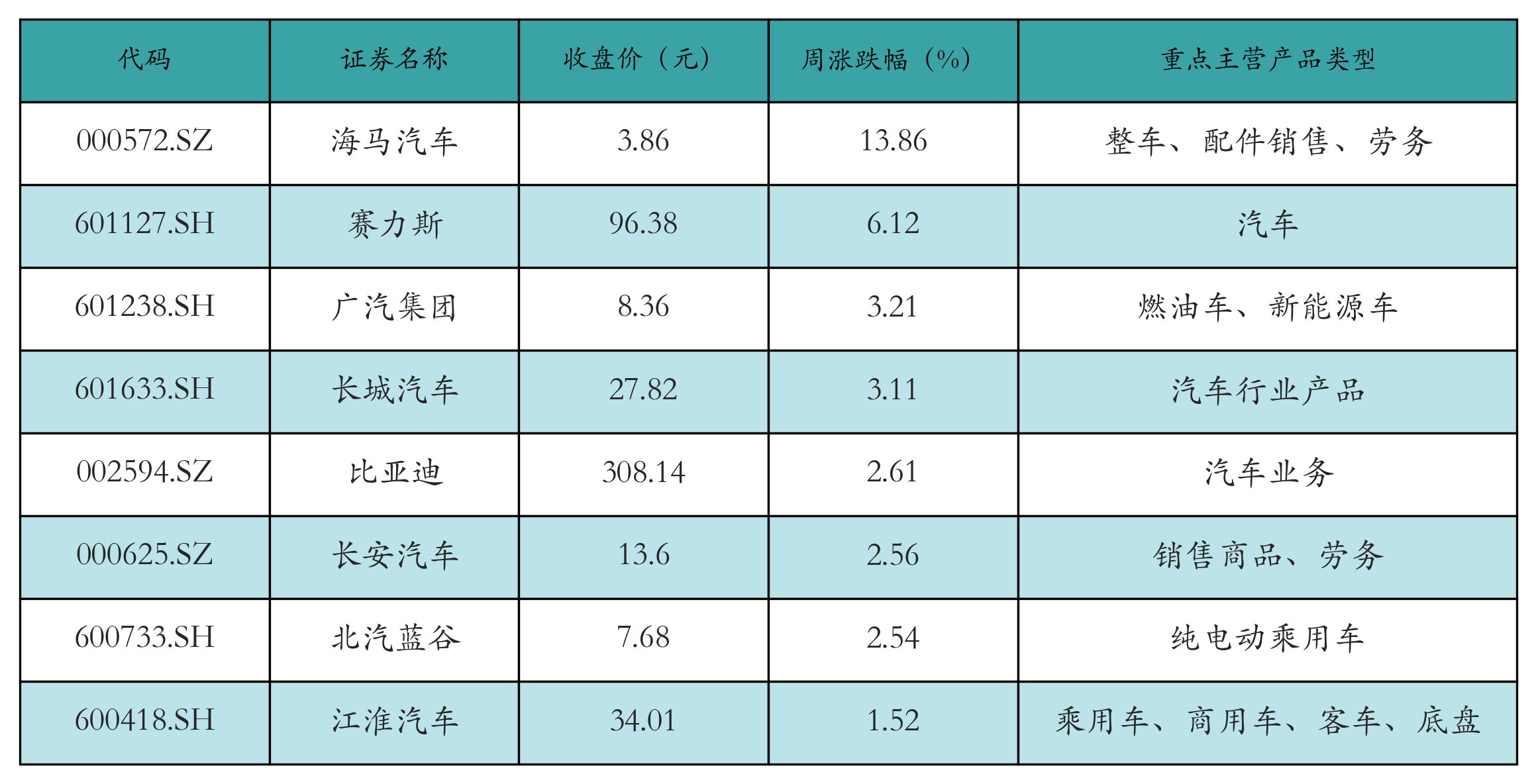 新能源整车表格