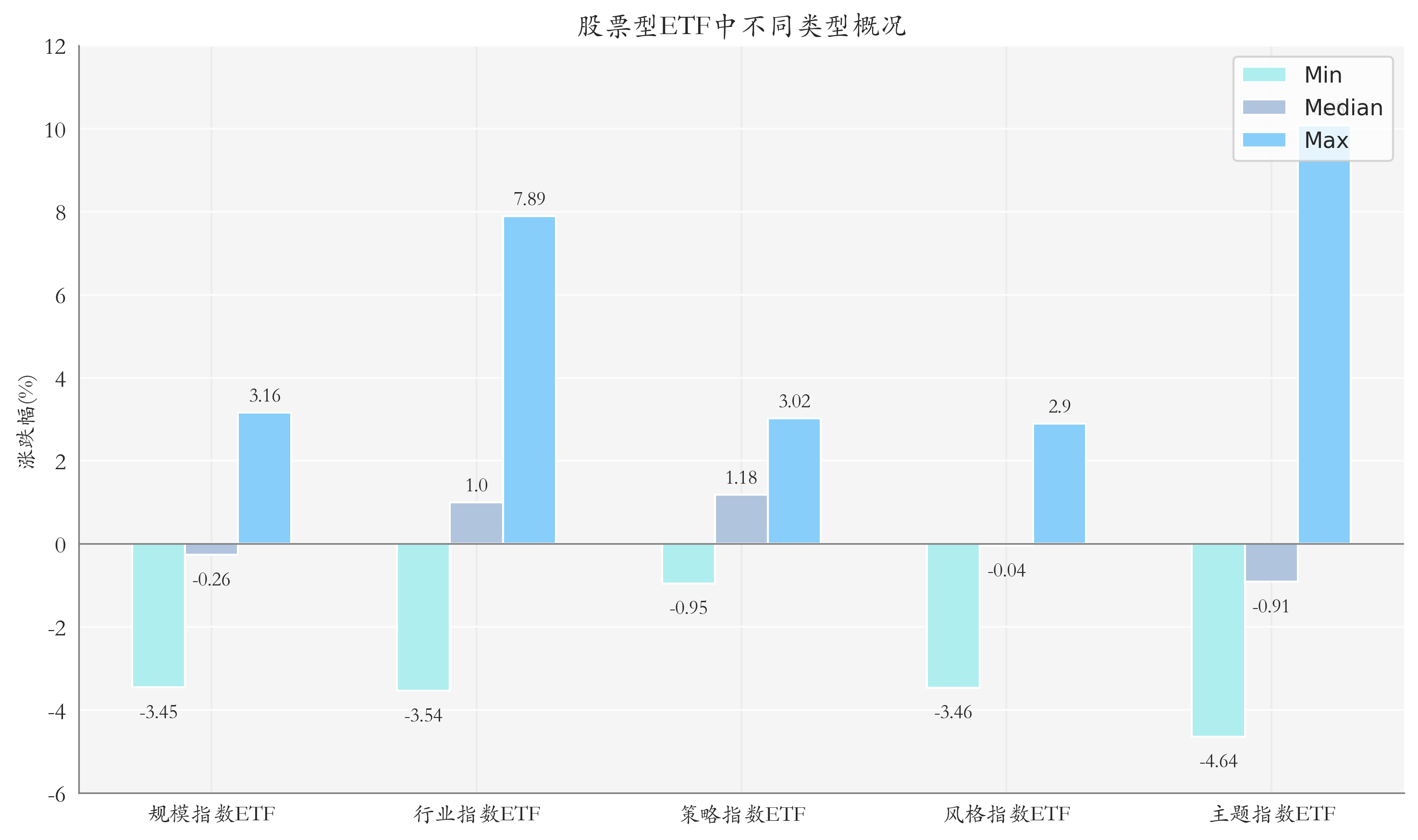 ETF整体表现柱状图