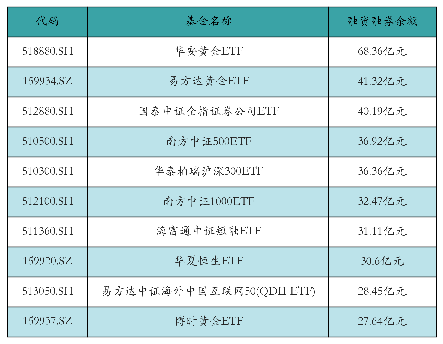 融资融券余额前10