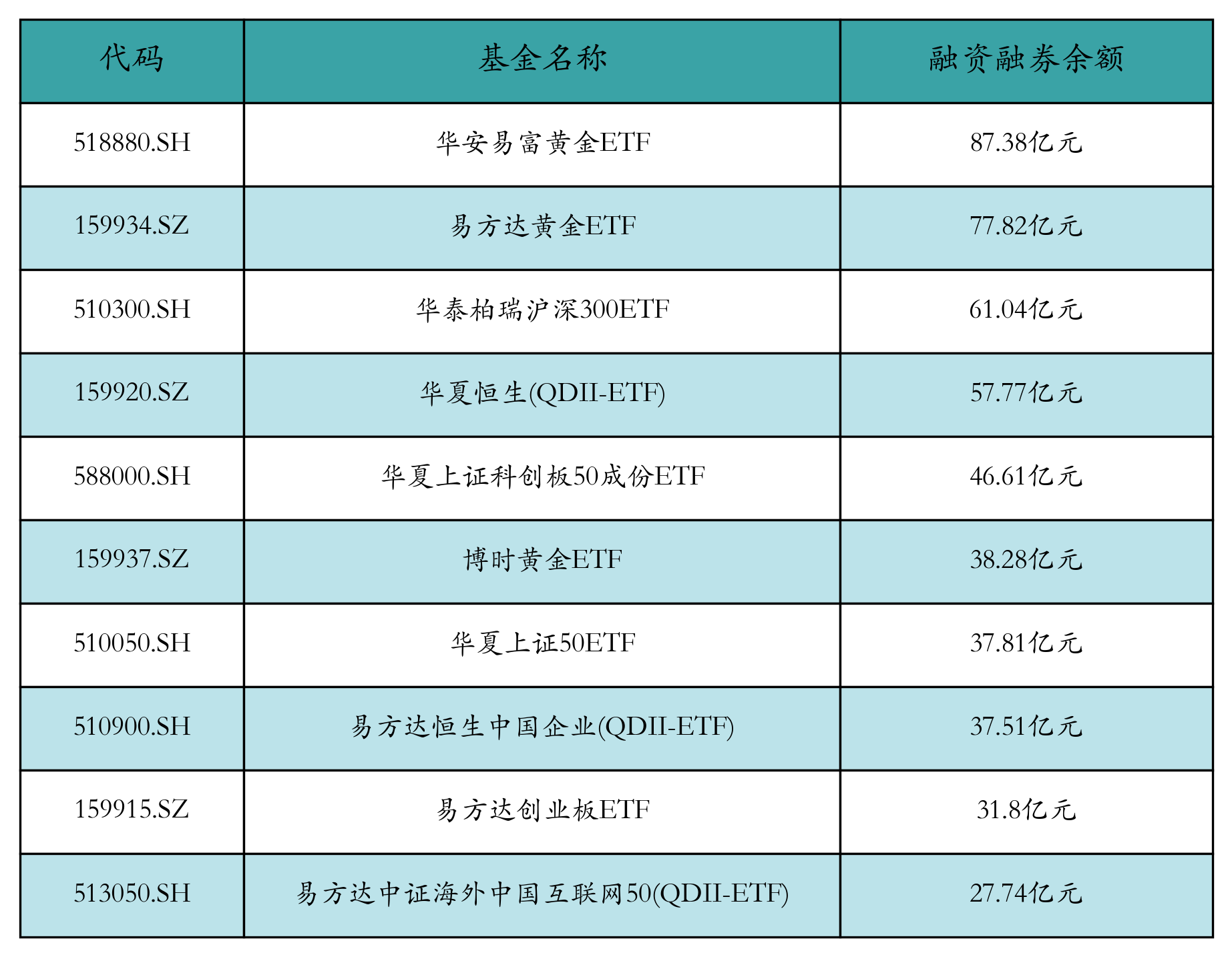 融資融券余額前10