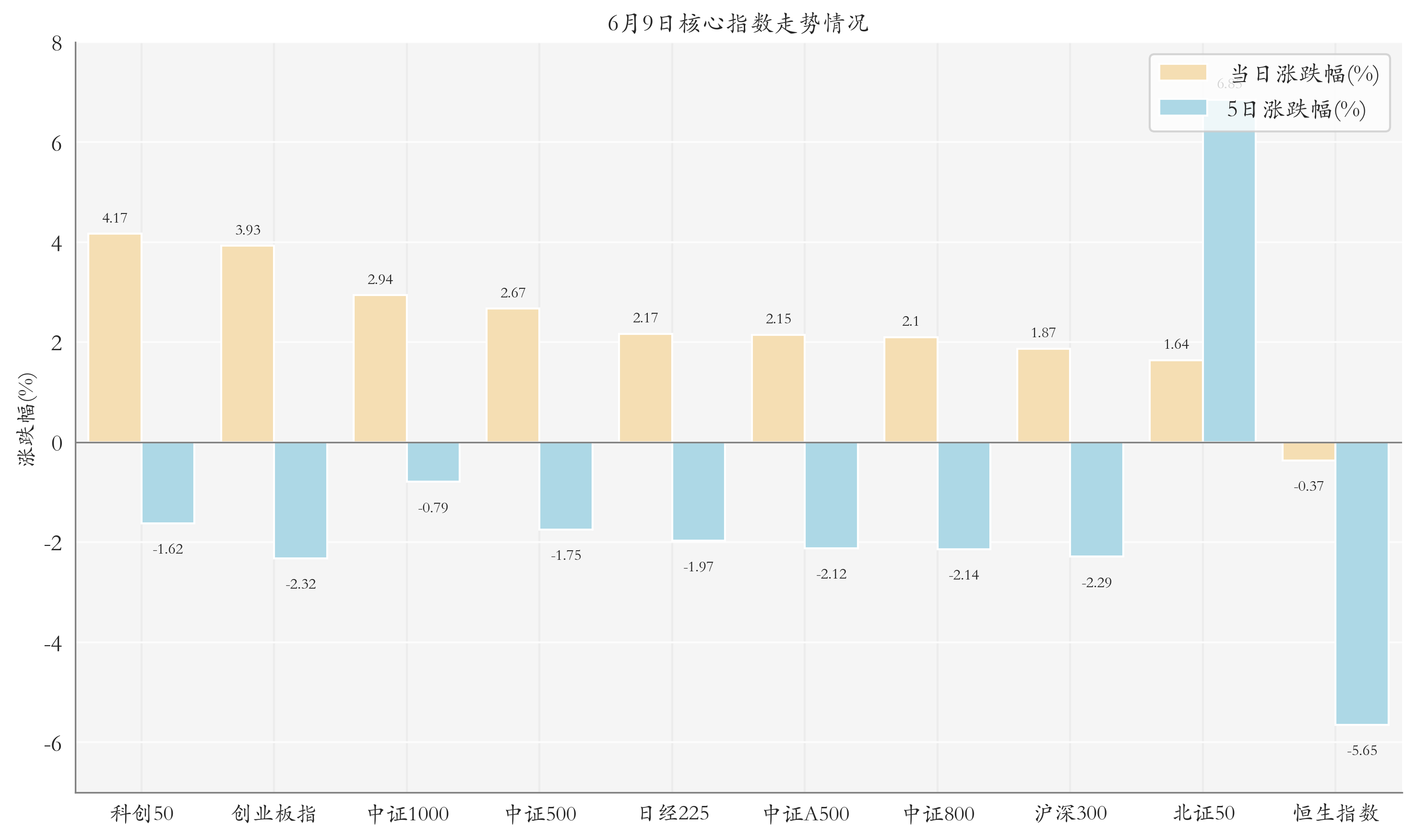 核心指数情况