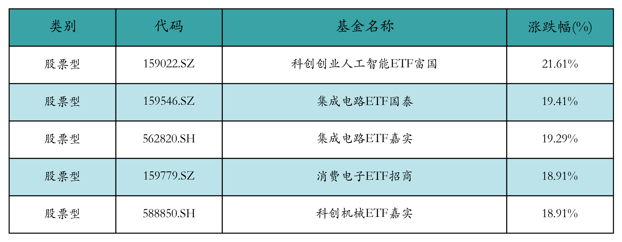 涨幅前五