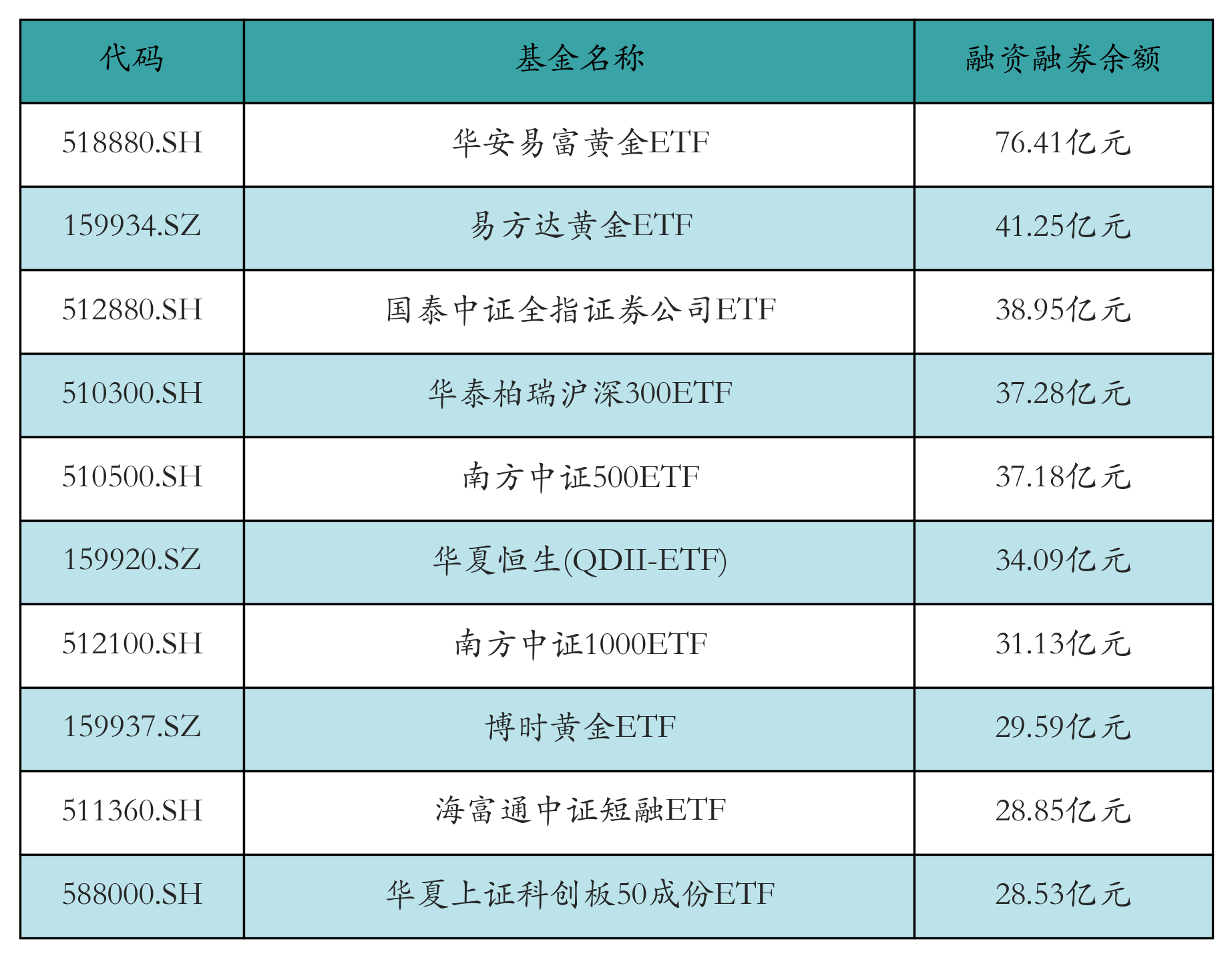 融资融券余额前10