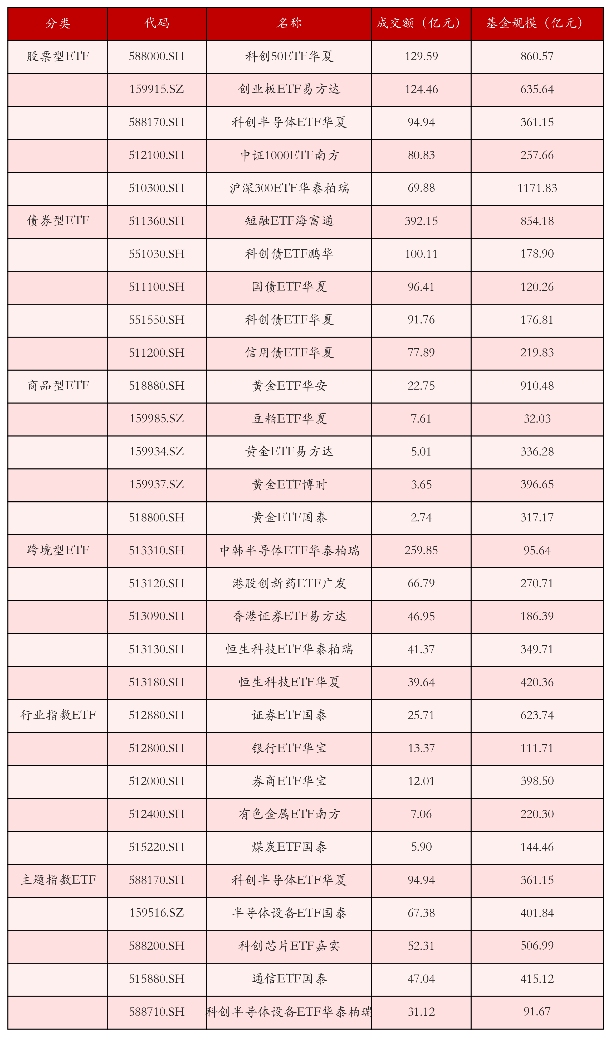 不同类别ETF成交情况