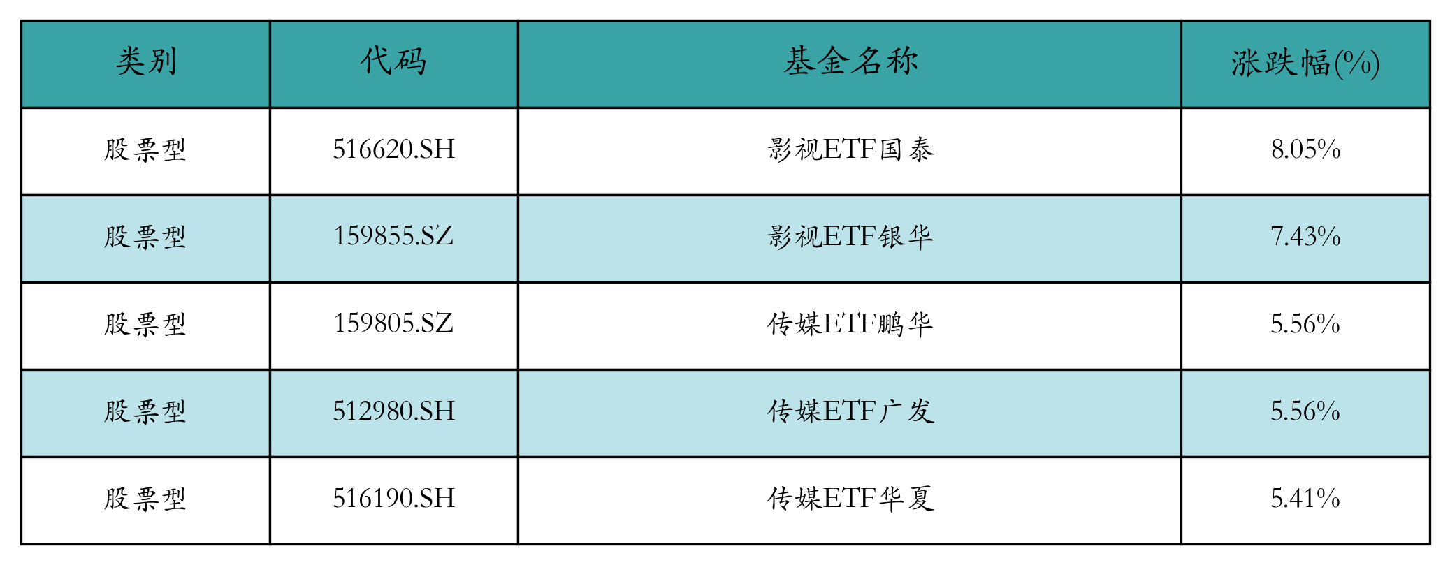 涨幅前五