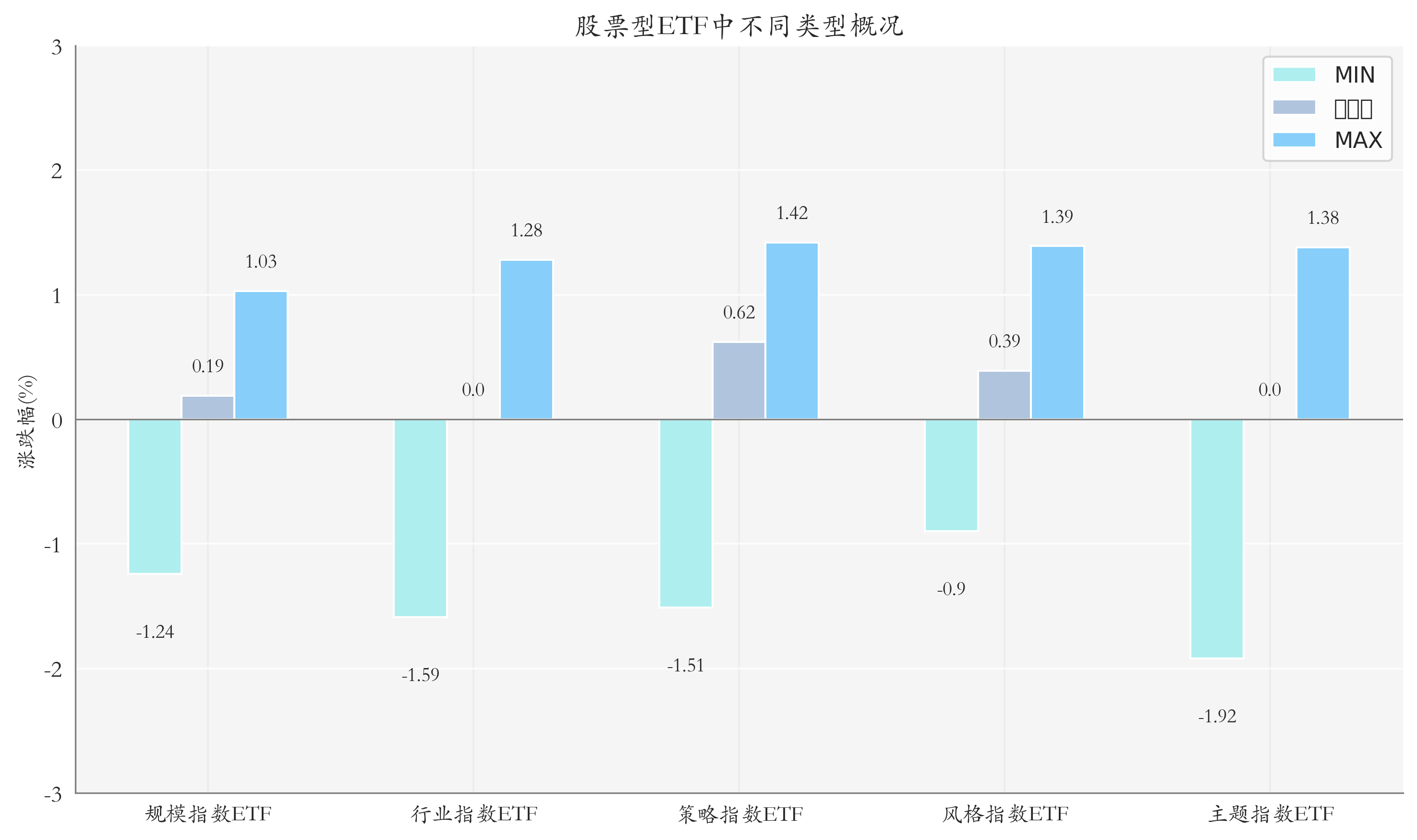 ETF整体表现柱状图