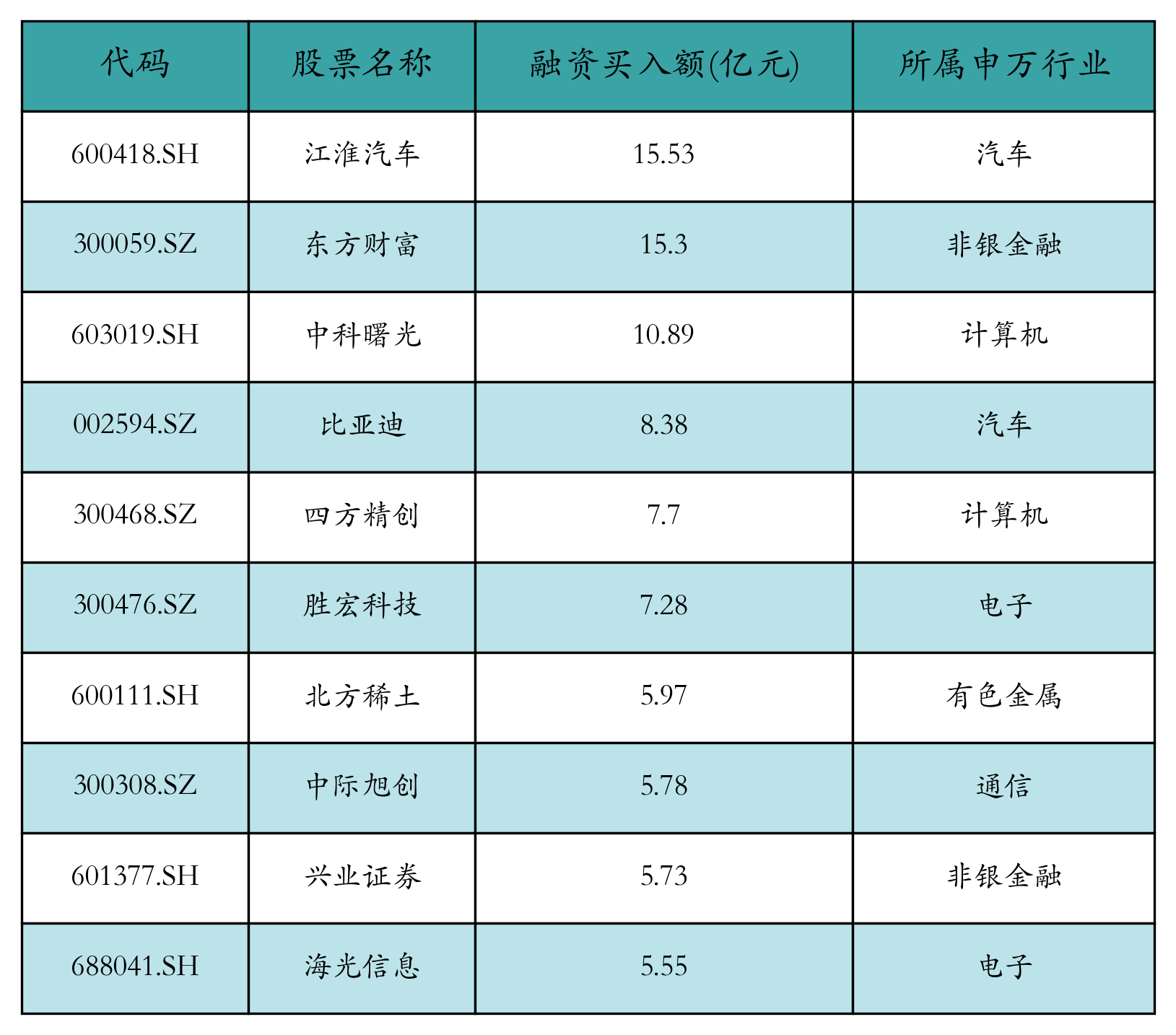 融资买入额前10个股