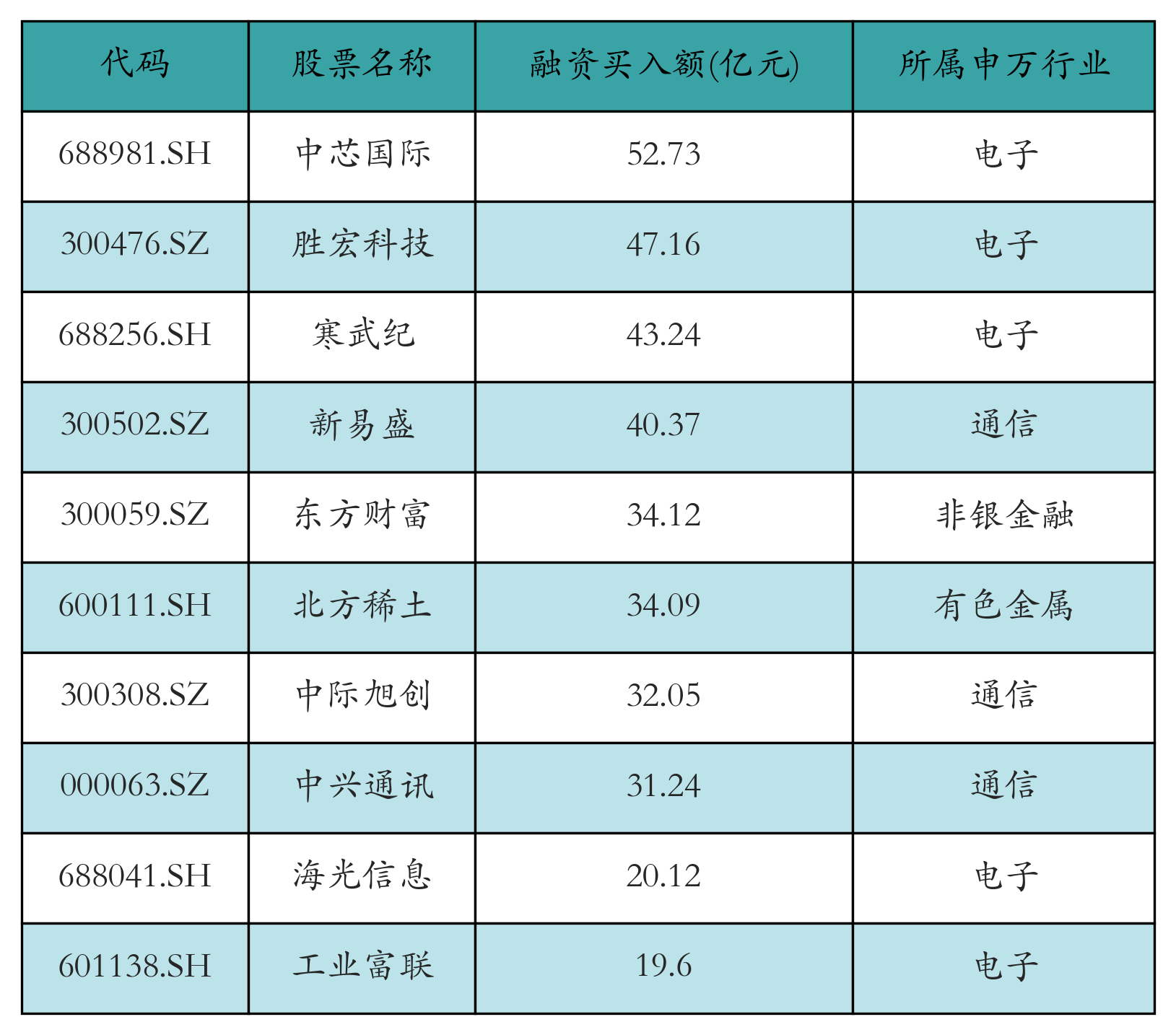 融资买入额前10个股