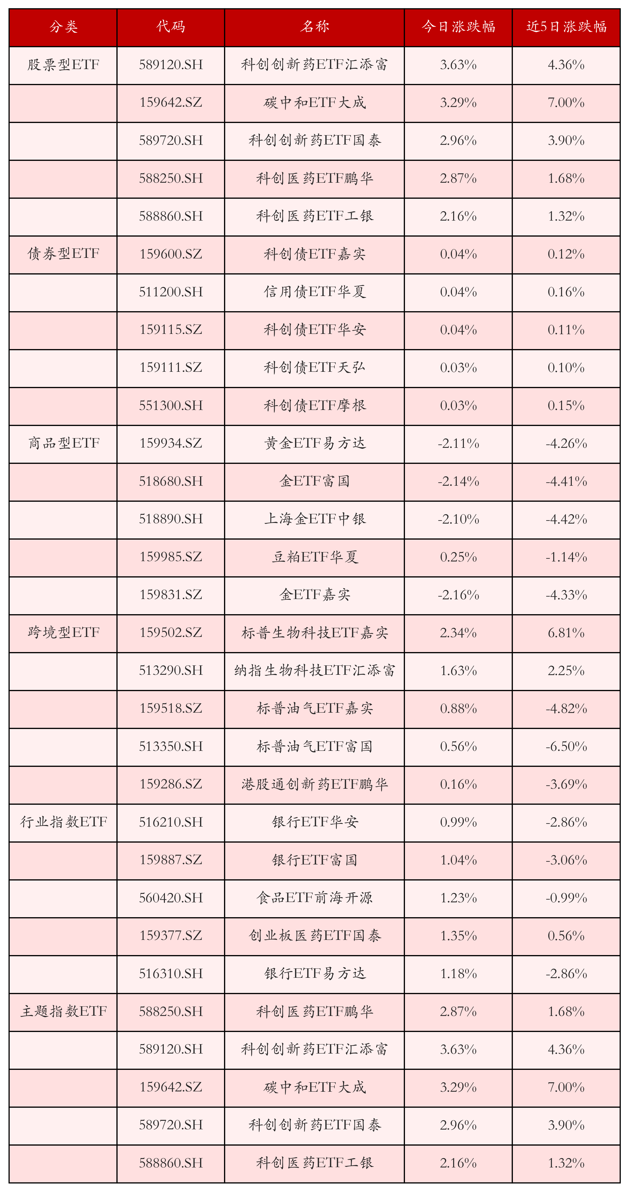 不同类别ETF涨跌幅top5