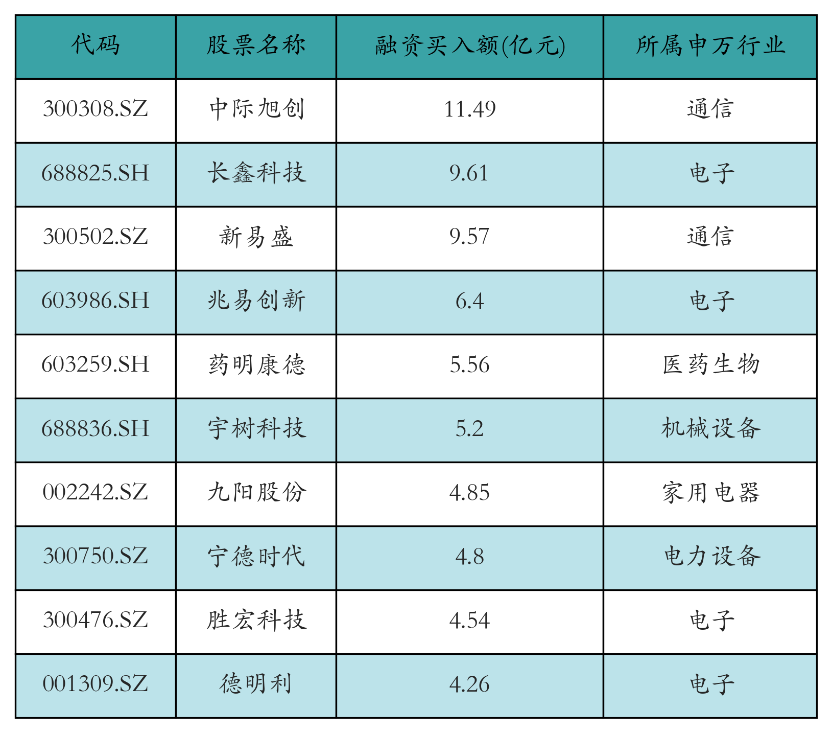 融资买入额前10个股
