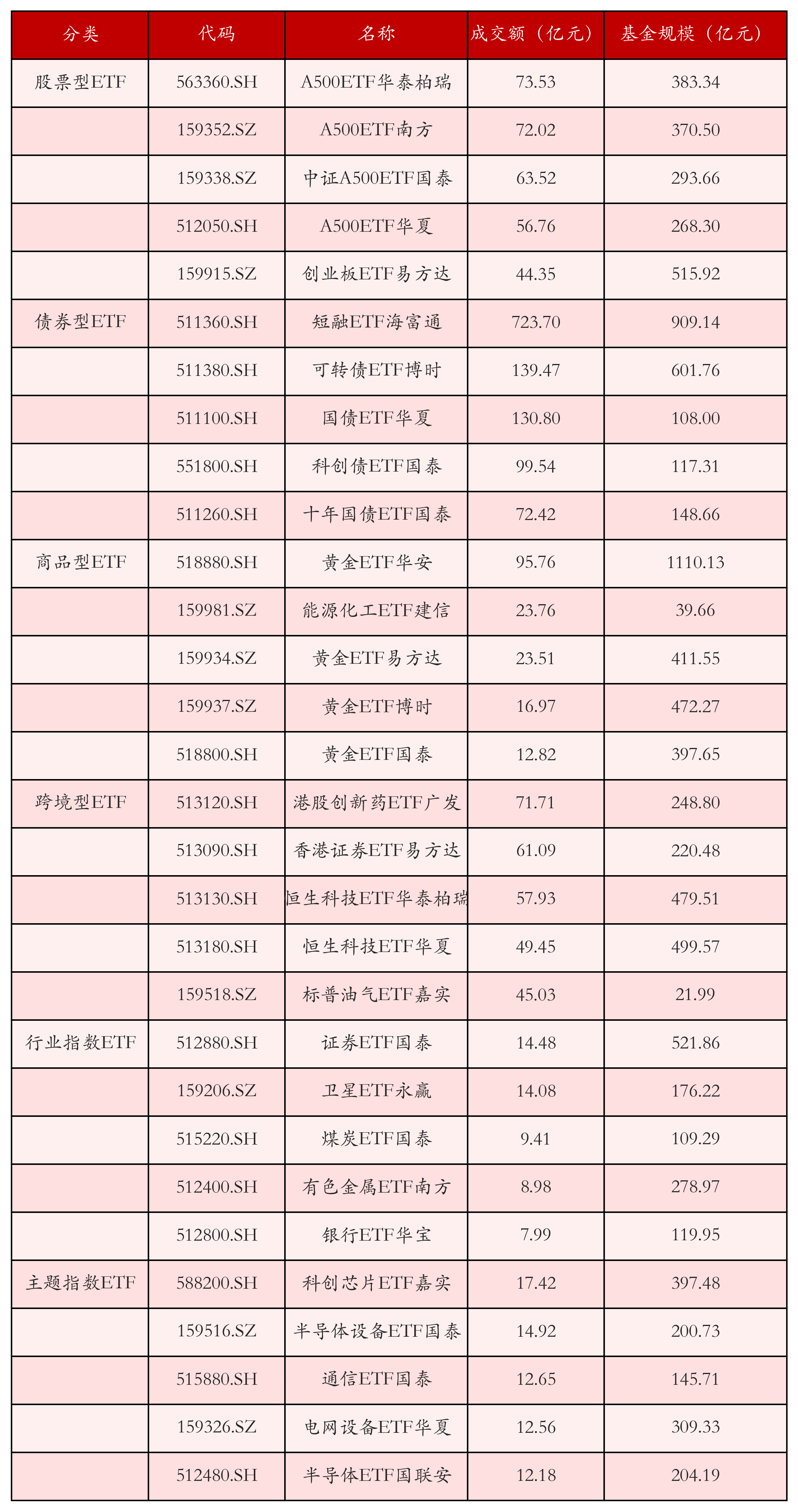 不同类别ETF成交情况