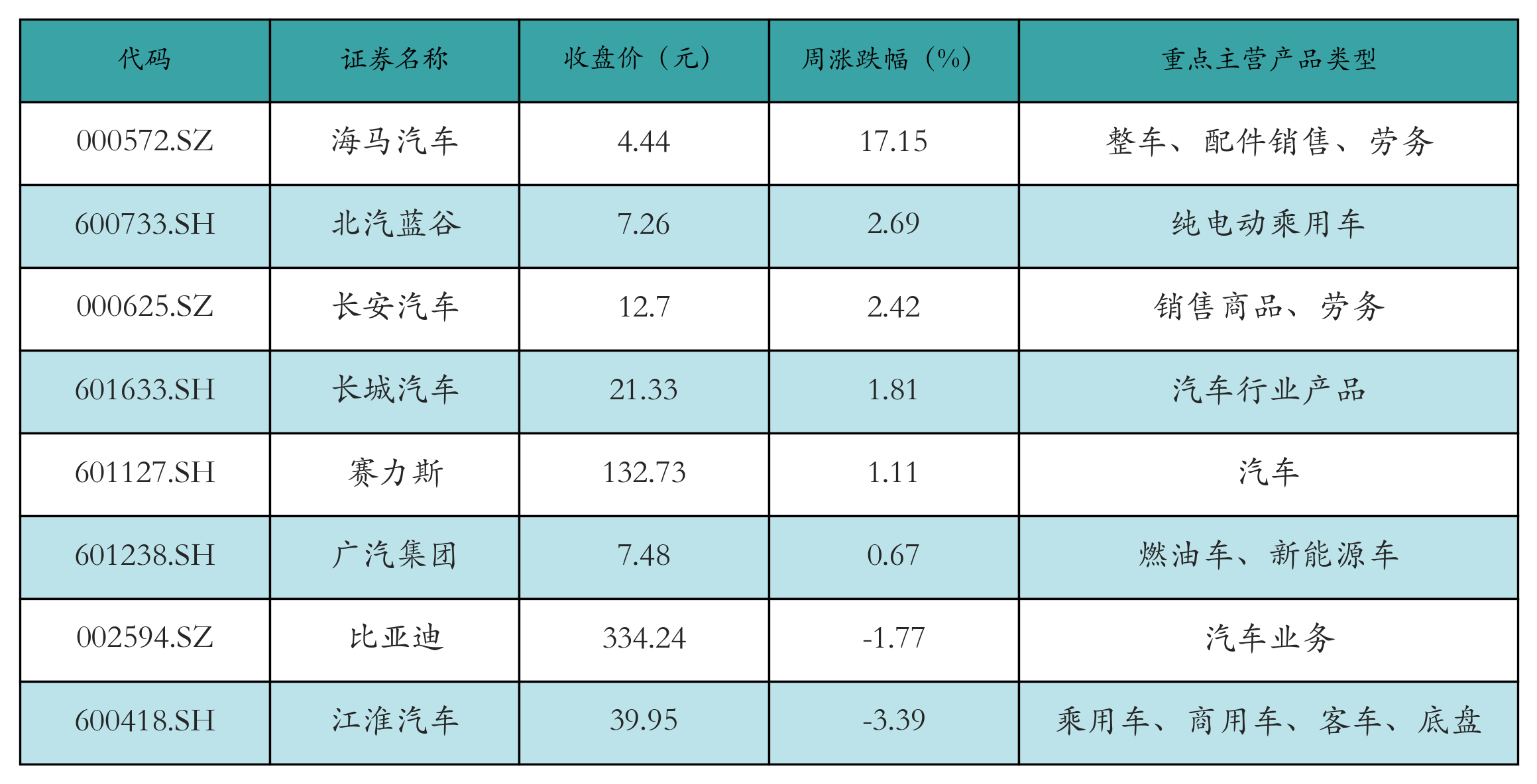 新能源整车表格