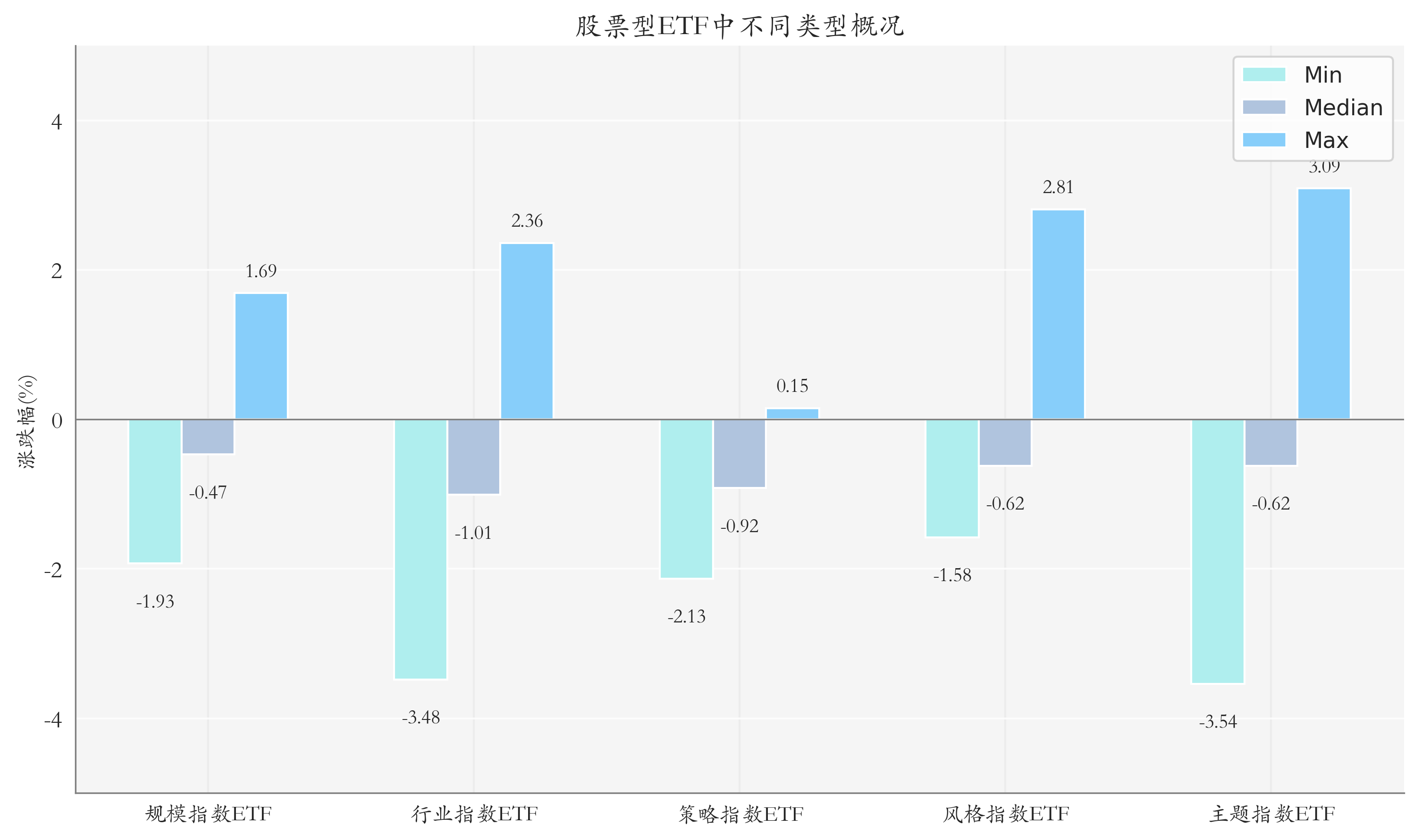 ETF整体表现柱状图