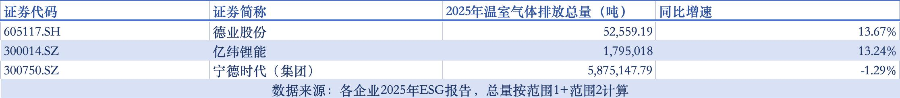 宁王供应链碳排超核心5倍价值链减排仍是行业难点？｜ESG信披季(图1)
