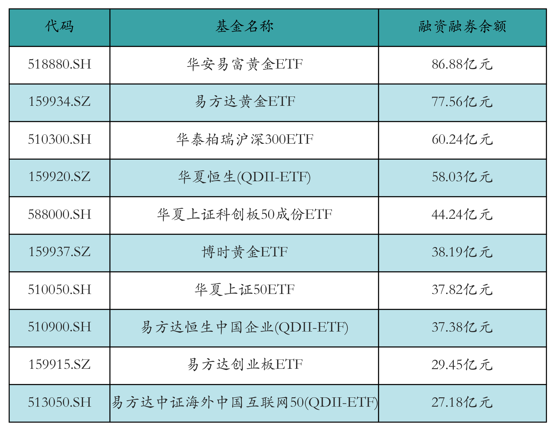 融資融券余額前10