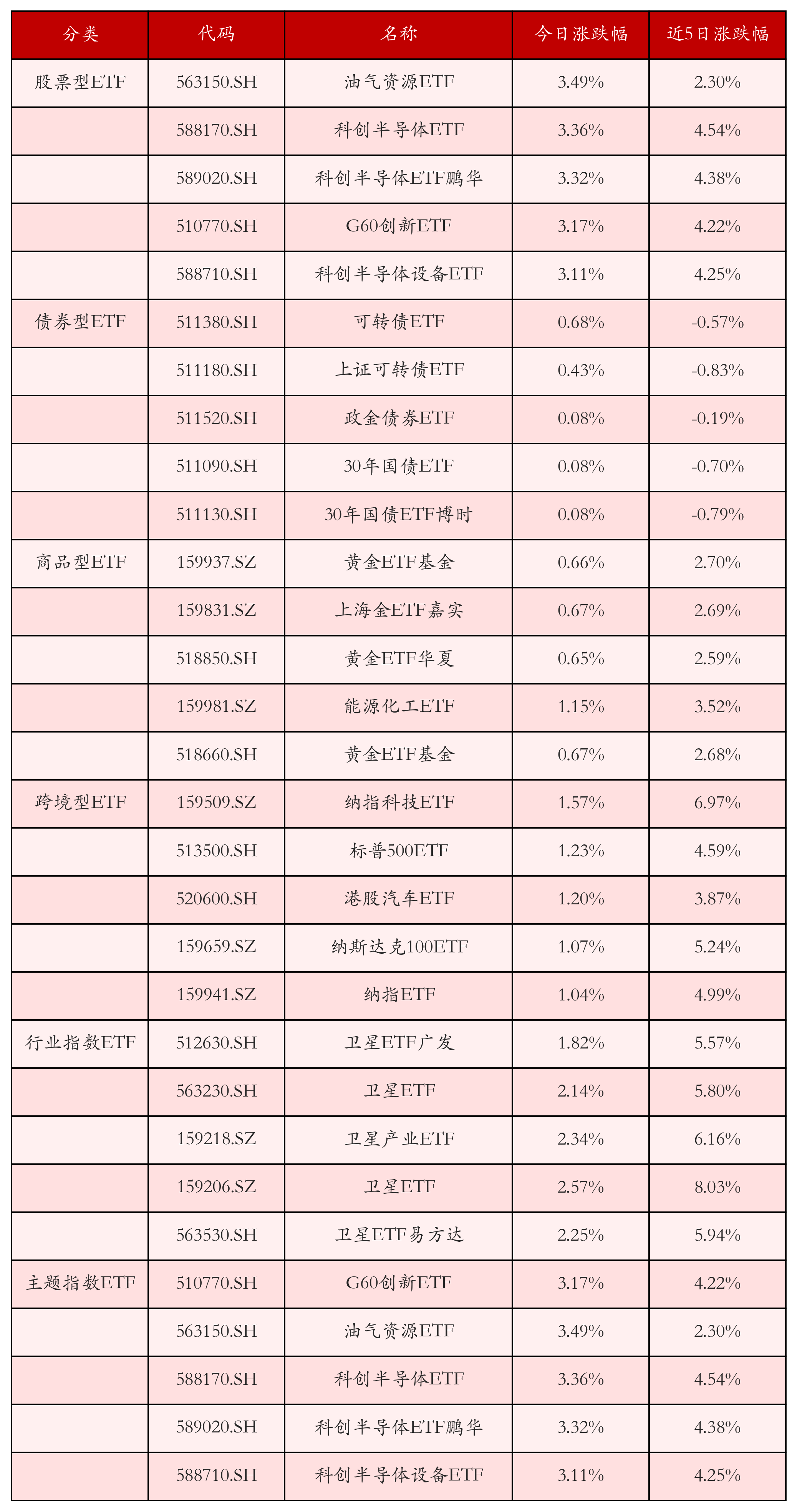 不同类别ETF涨跌幅top5