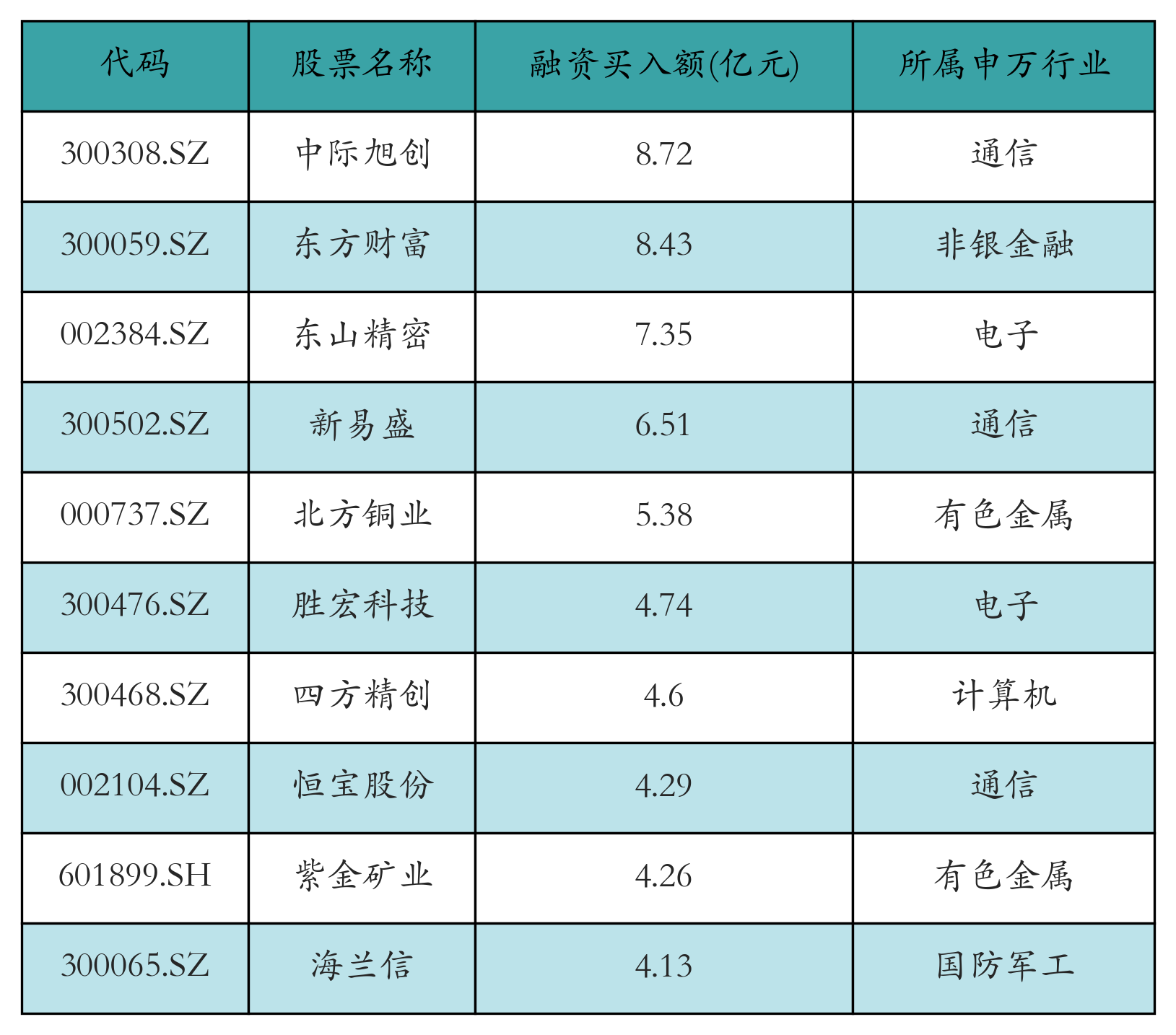 融资买入额前10个股