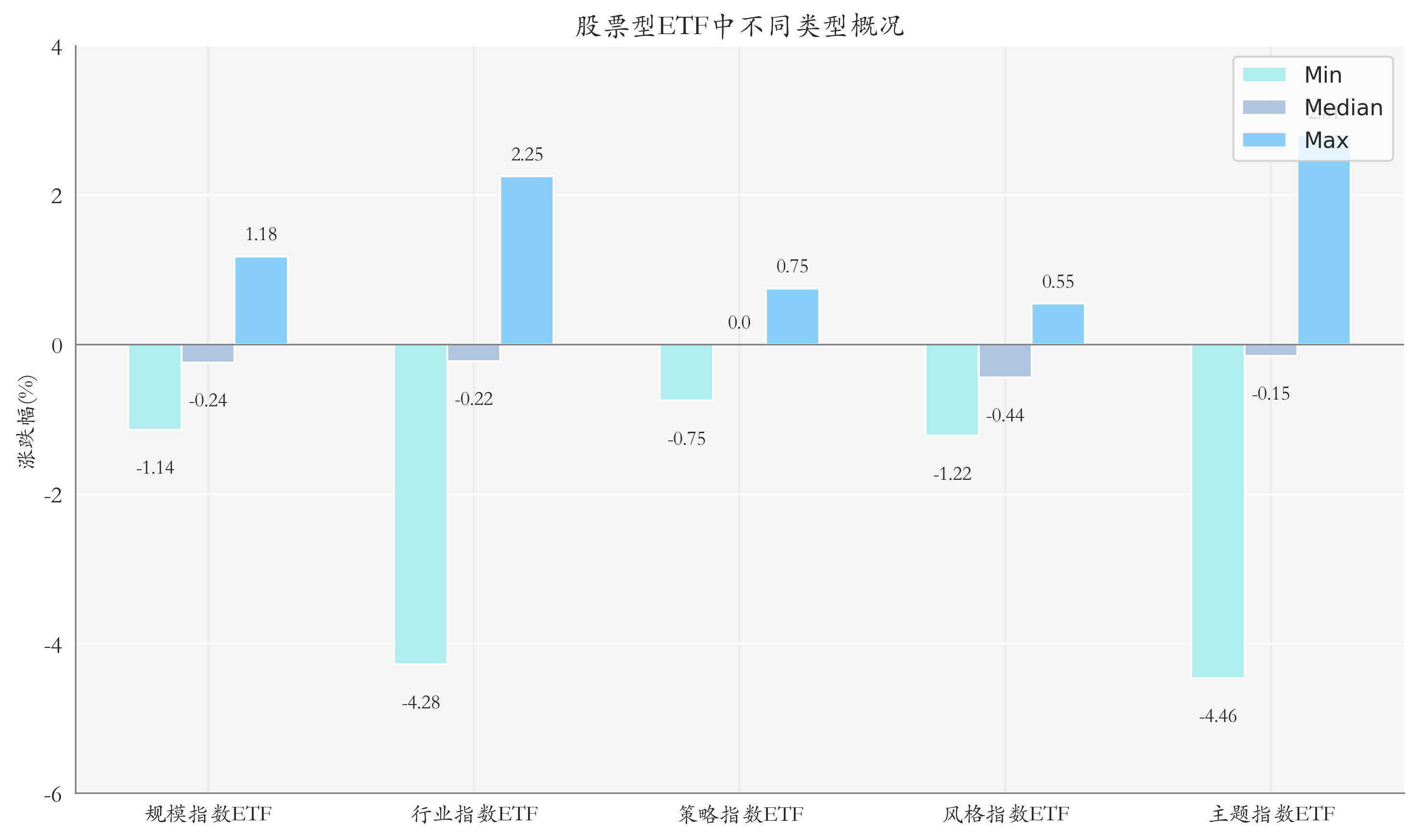 ETF整体表现柱状图