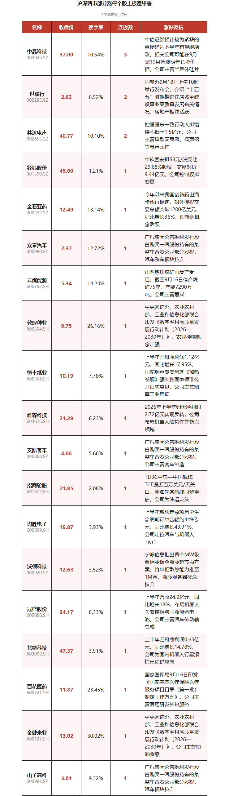 上板逻辑表