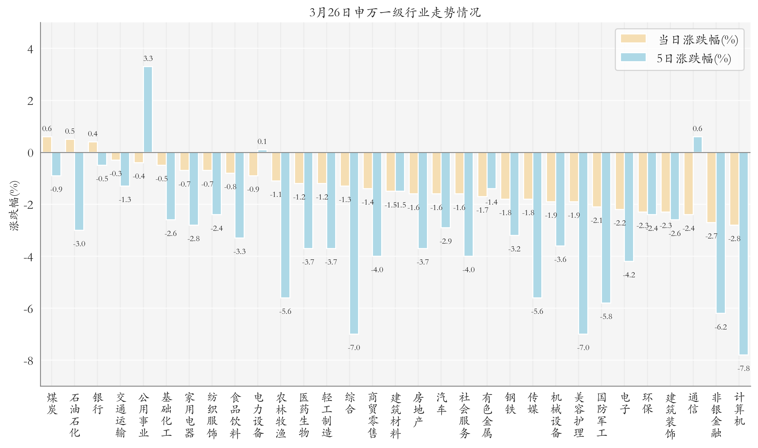 申万一级行业指数情况