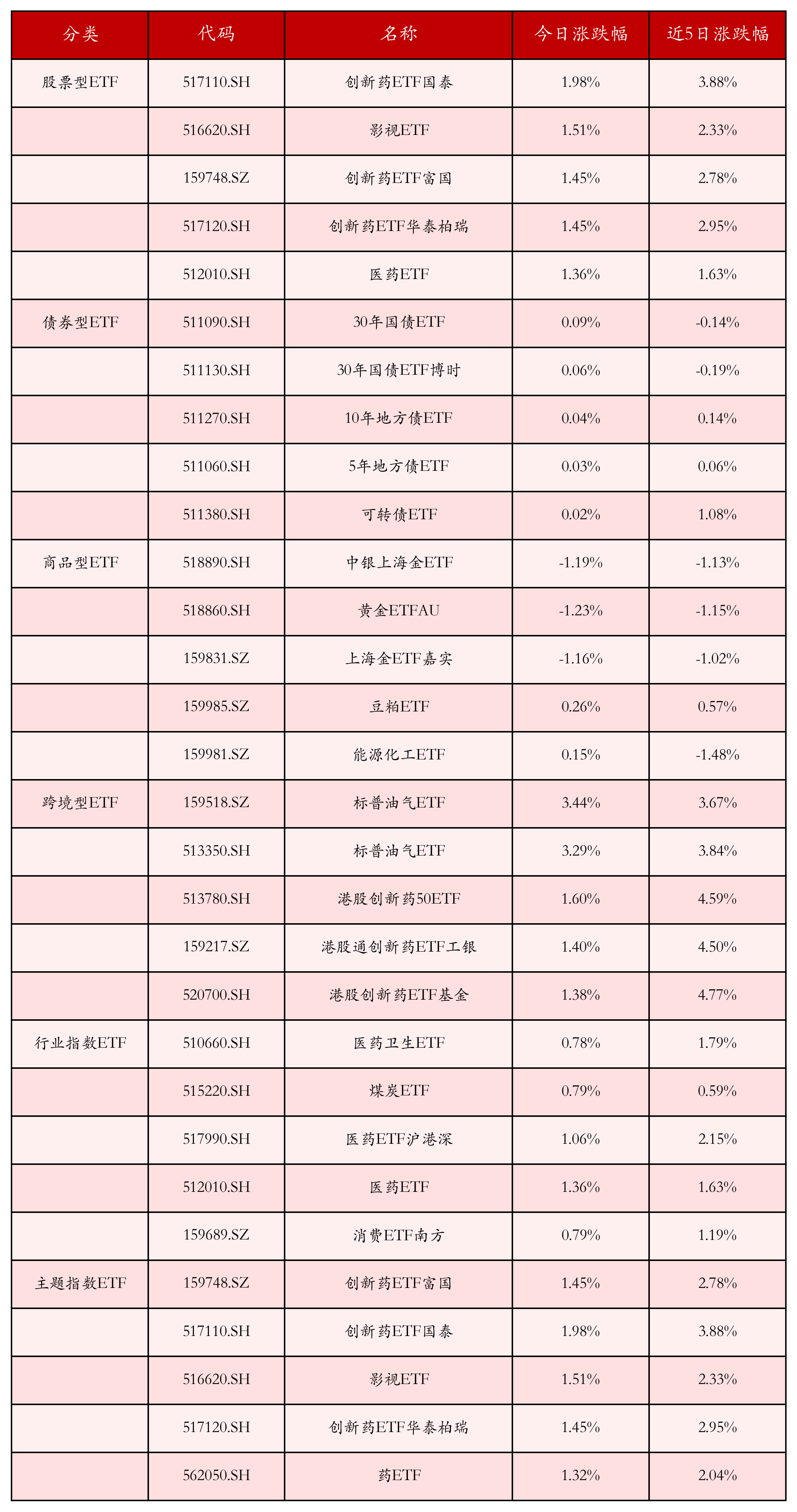 不同类别ETF涨跌幅top5