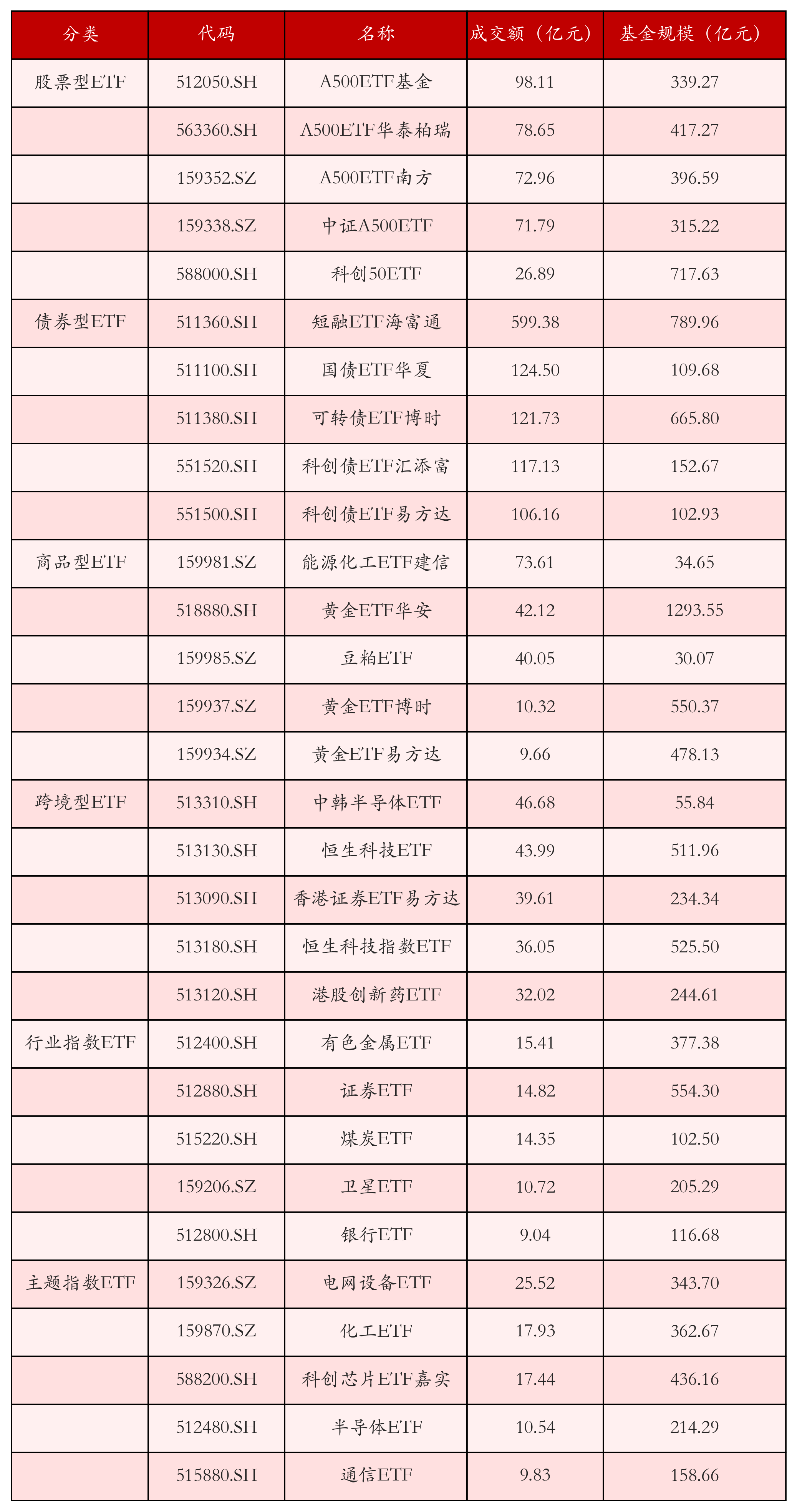 不同类别ETF成交情况