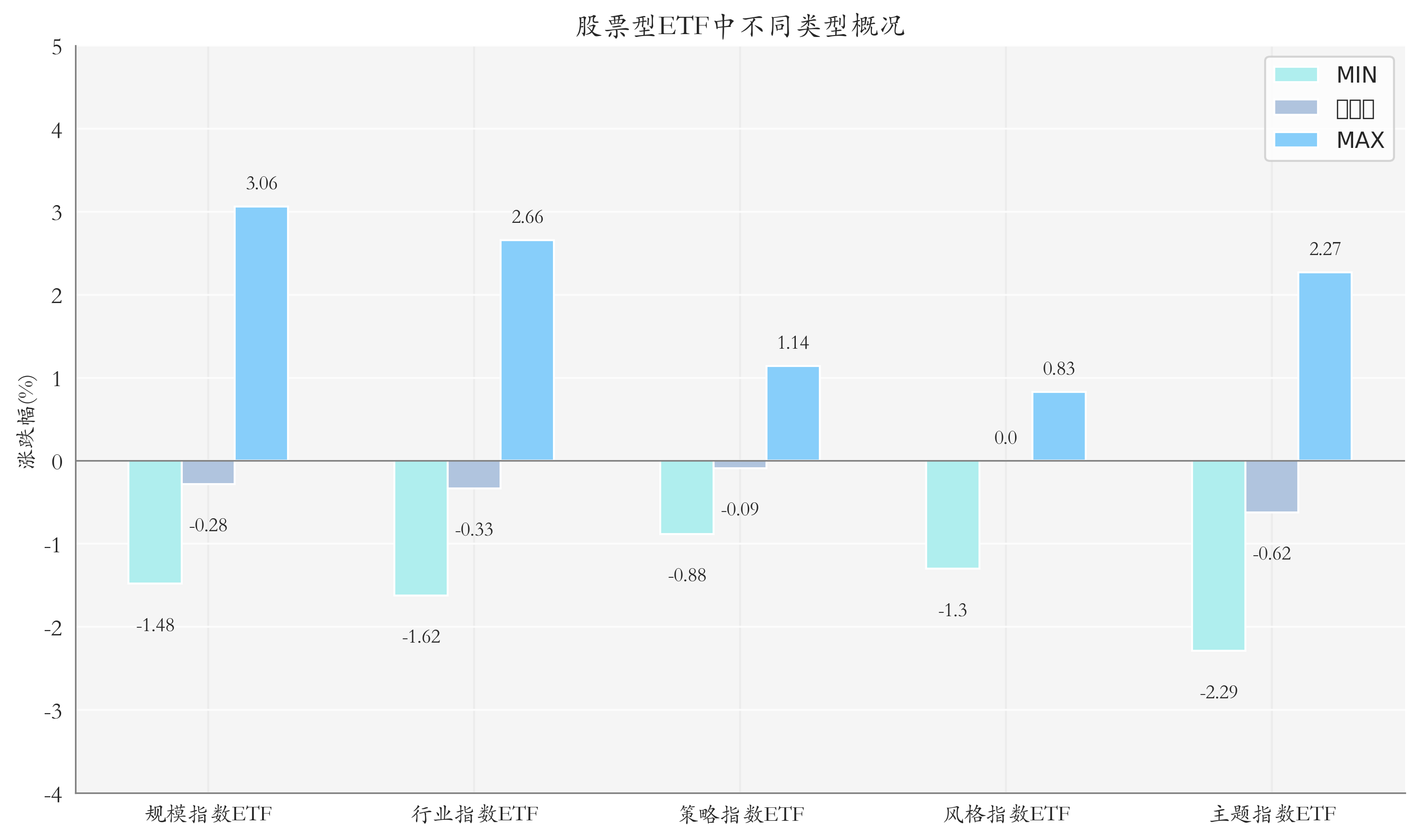ETF整体表现柱状图